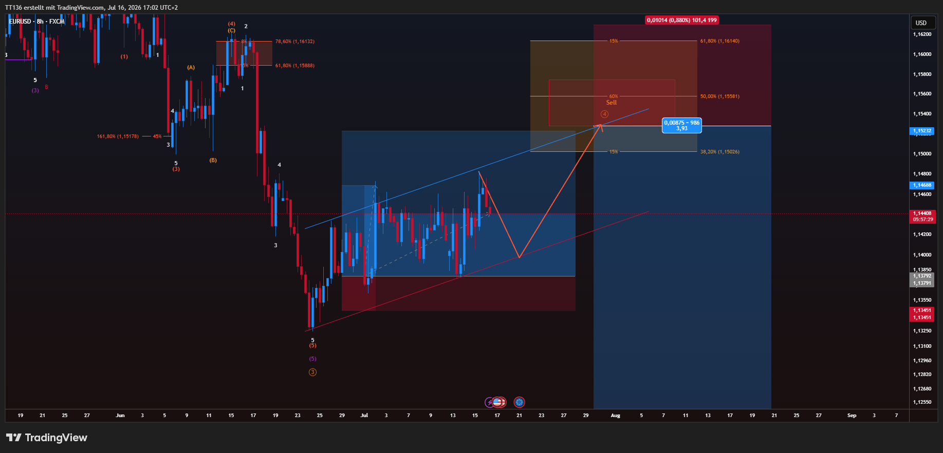 FX:EURUSD 图表图片 由 TT136 提供