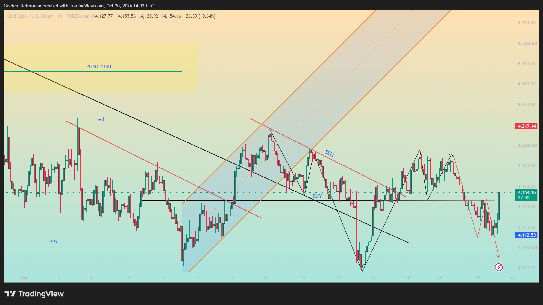 FOREXCOM:XAUUSD Chart Image by Golden_Helmsman