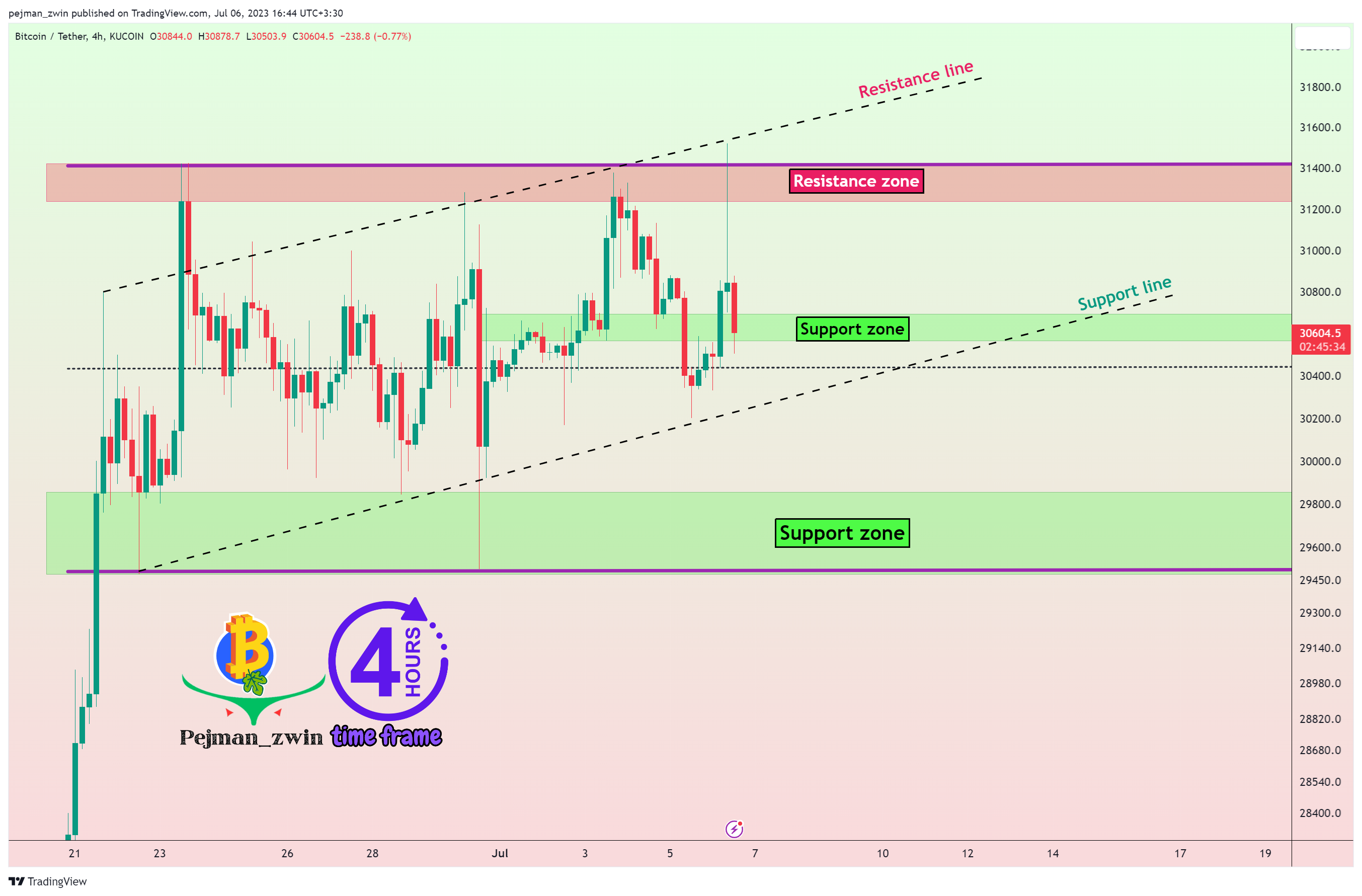 KUCOIN:BTCUSDT Chart Image by pejman_zwin