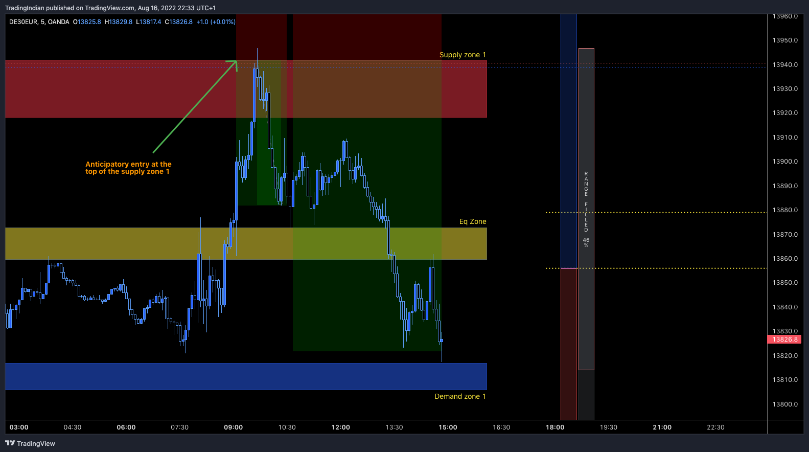 OANDA:DE30EUR Chart Image by TradingIndian