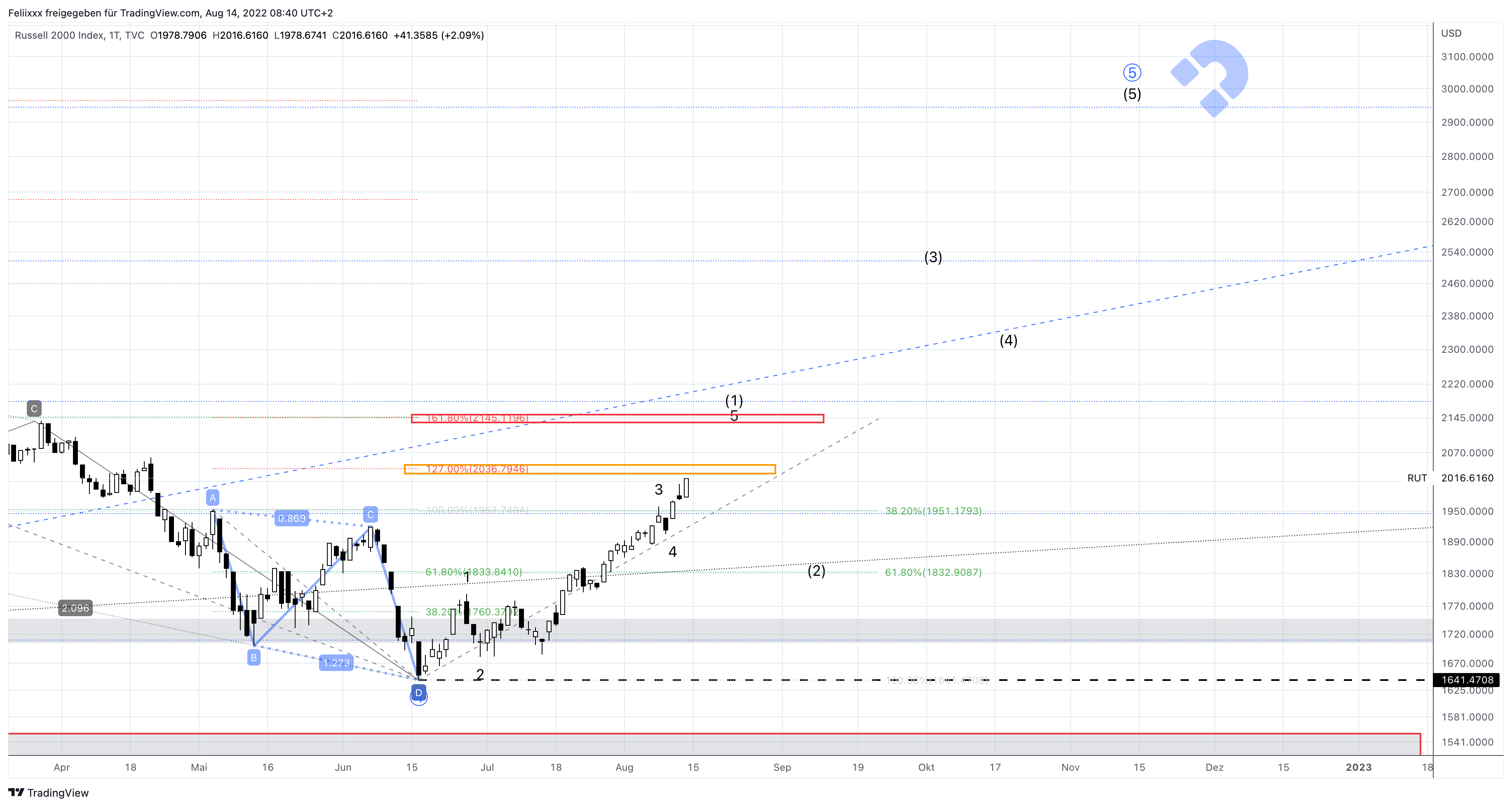 TVC:RUT Chart Image by Feliixxx