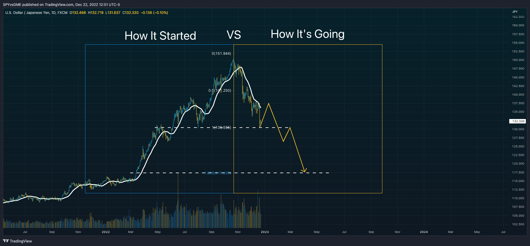 FX:USDJPY Imagen del gráfico de SPYvsGME