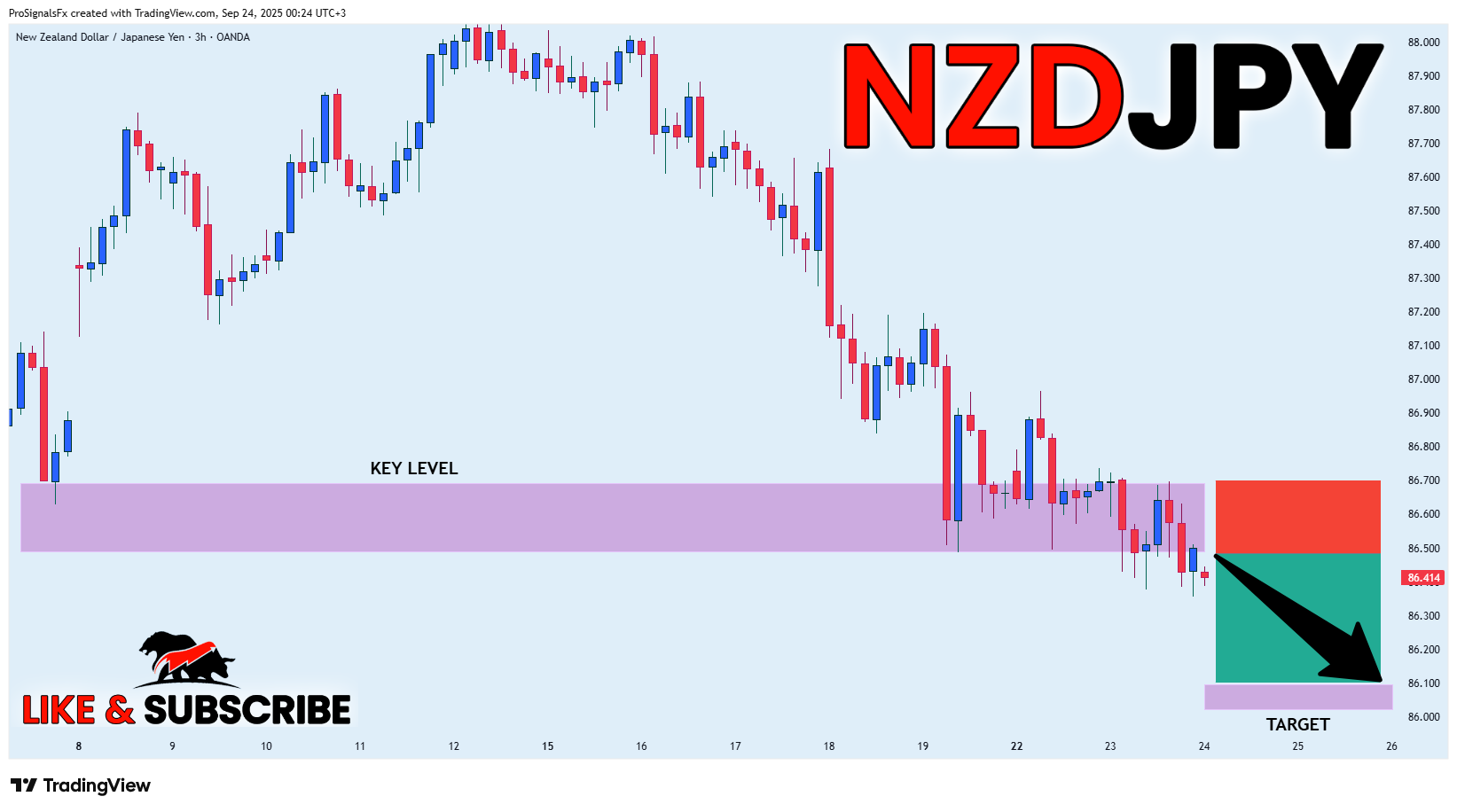 OANDA:NZDJPY Obraz wykresu od ProSignalsFx