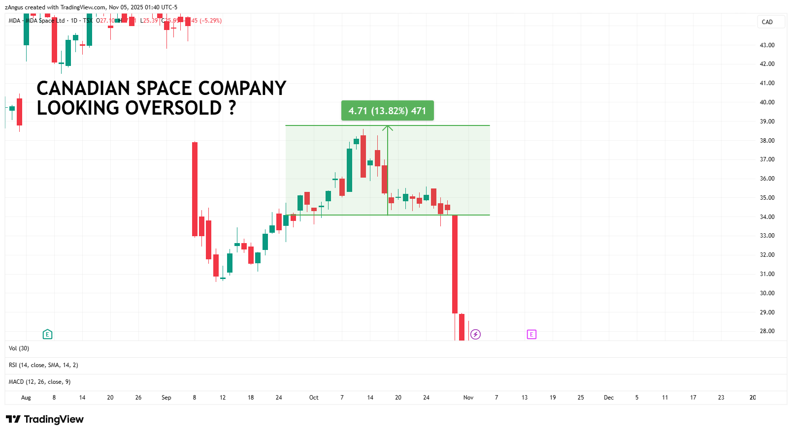 TSX_DLY:MDA 图表图片 由 zAngus 提供