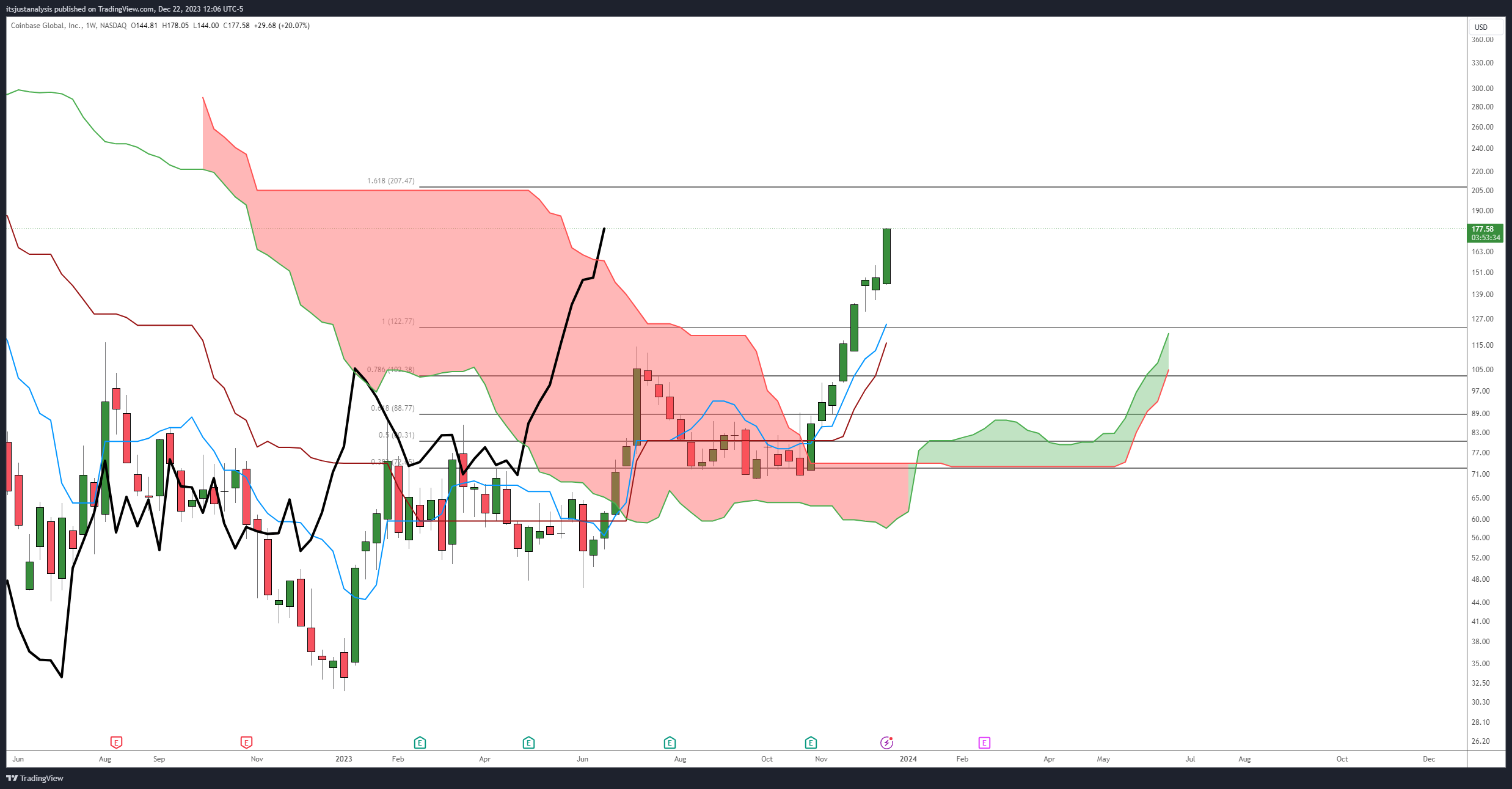NASDAQ:COIN Chart Image by itsjustanalysis