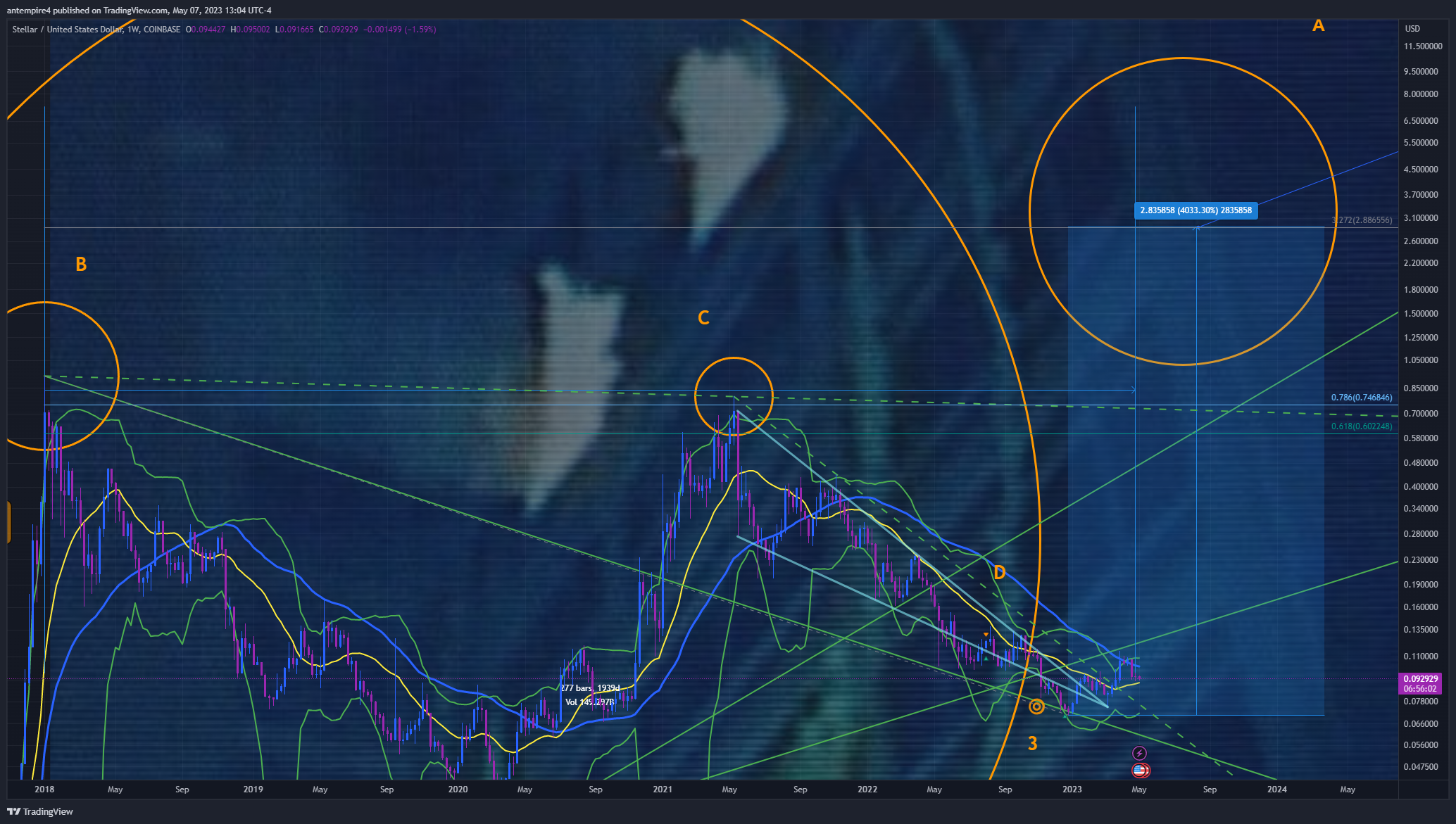 COINBASE:XLMUSD Chart Image by antempire4