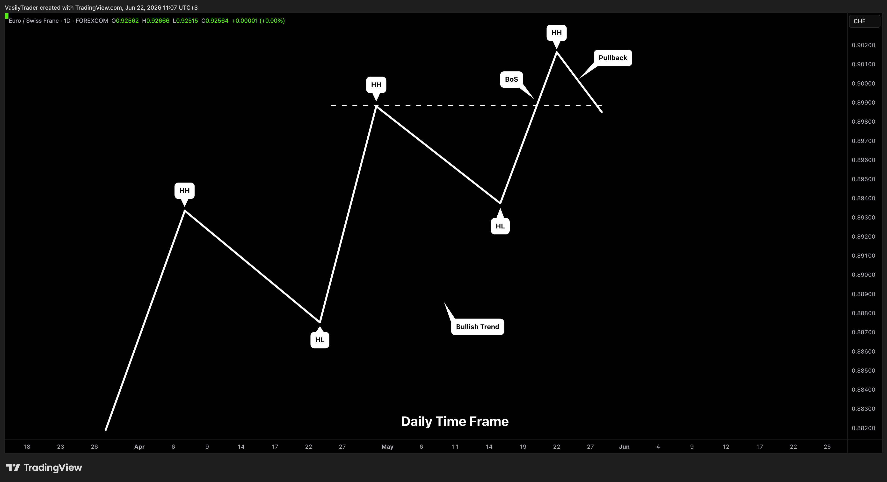 FOREXCOM:EURCHF Chart Image by VasilyTrader