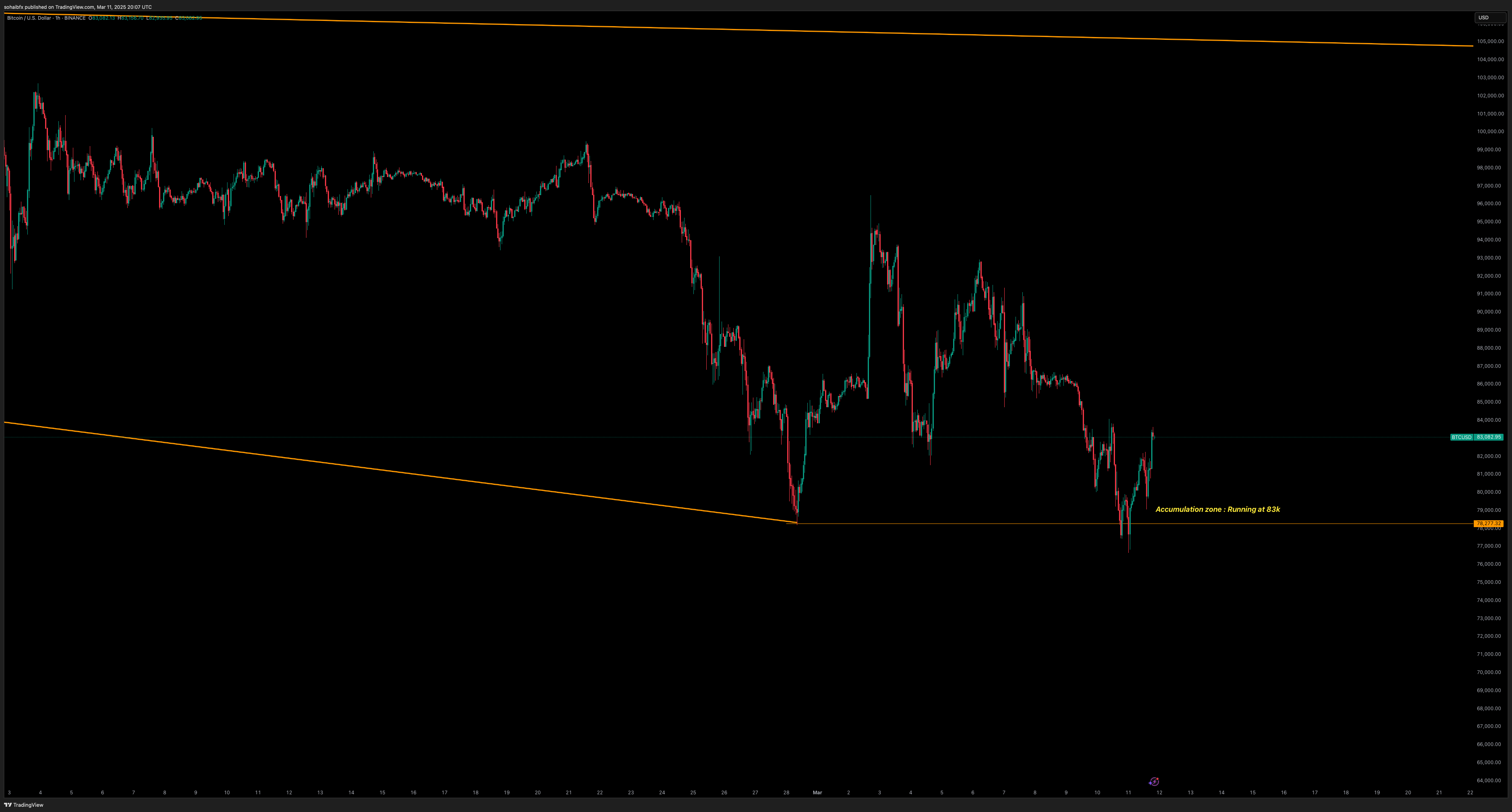 BINANCE:BTCUSD Chart Image by sohaibfx