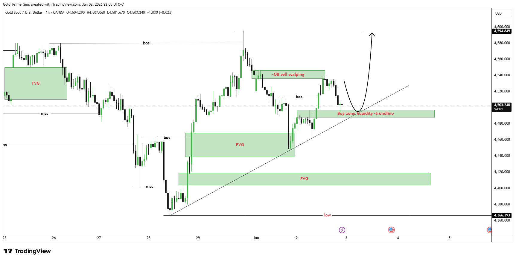 OANDA:XAUUSD Chart Image by Gold_Prime_Smc