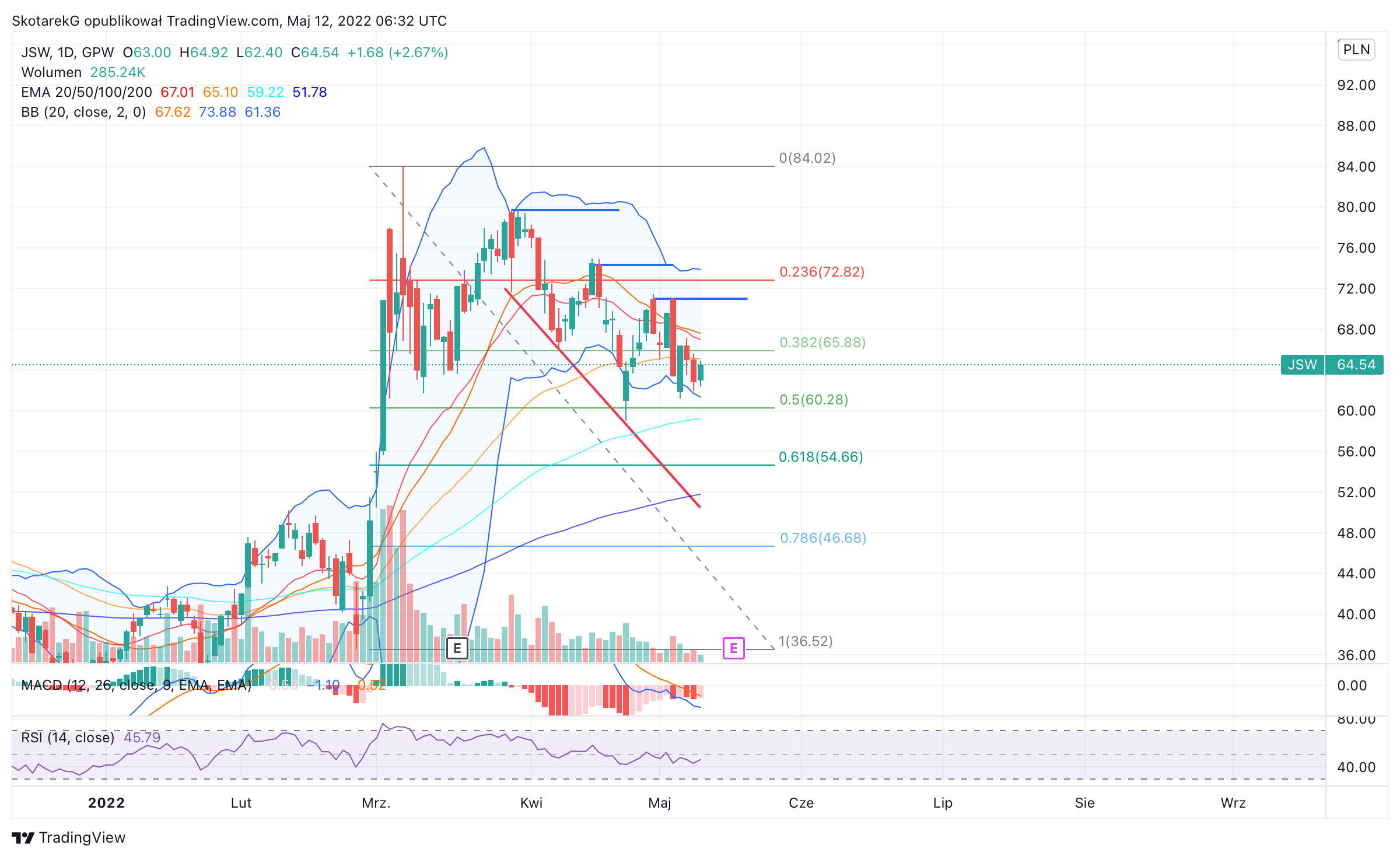 GPW:JSW Chart Image by SkotarekG