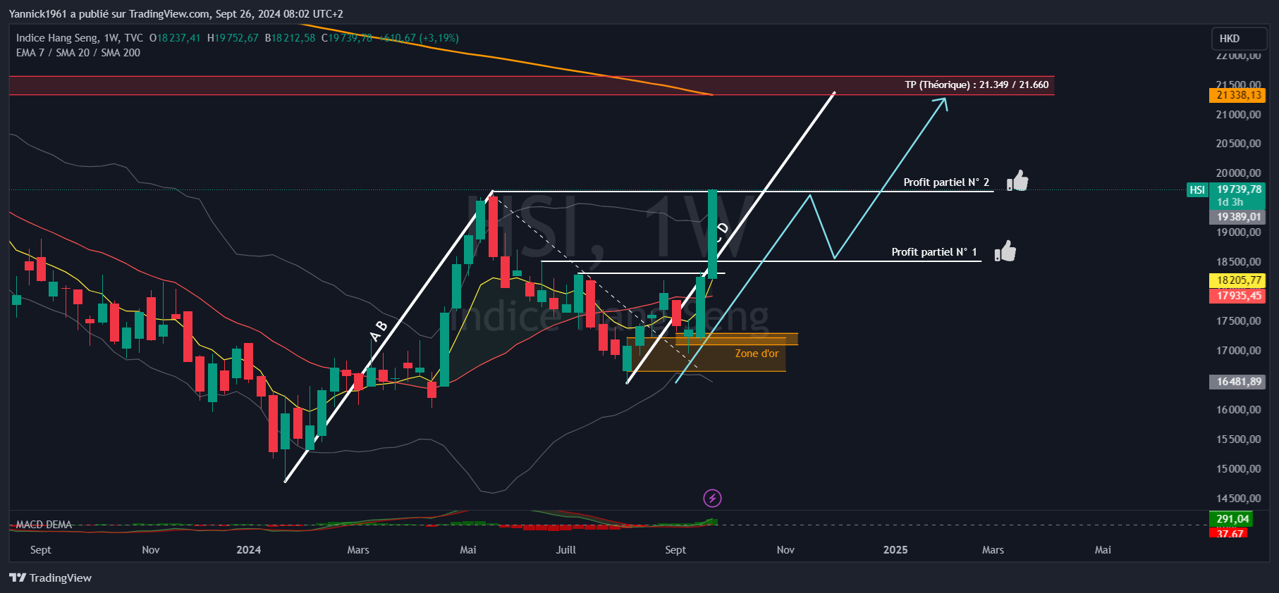 TVC:HSI Chart Image by Yannick1961