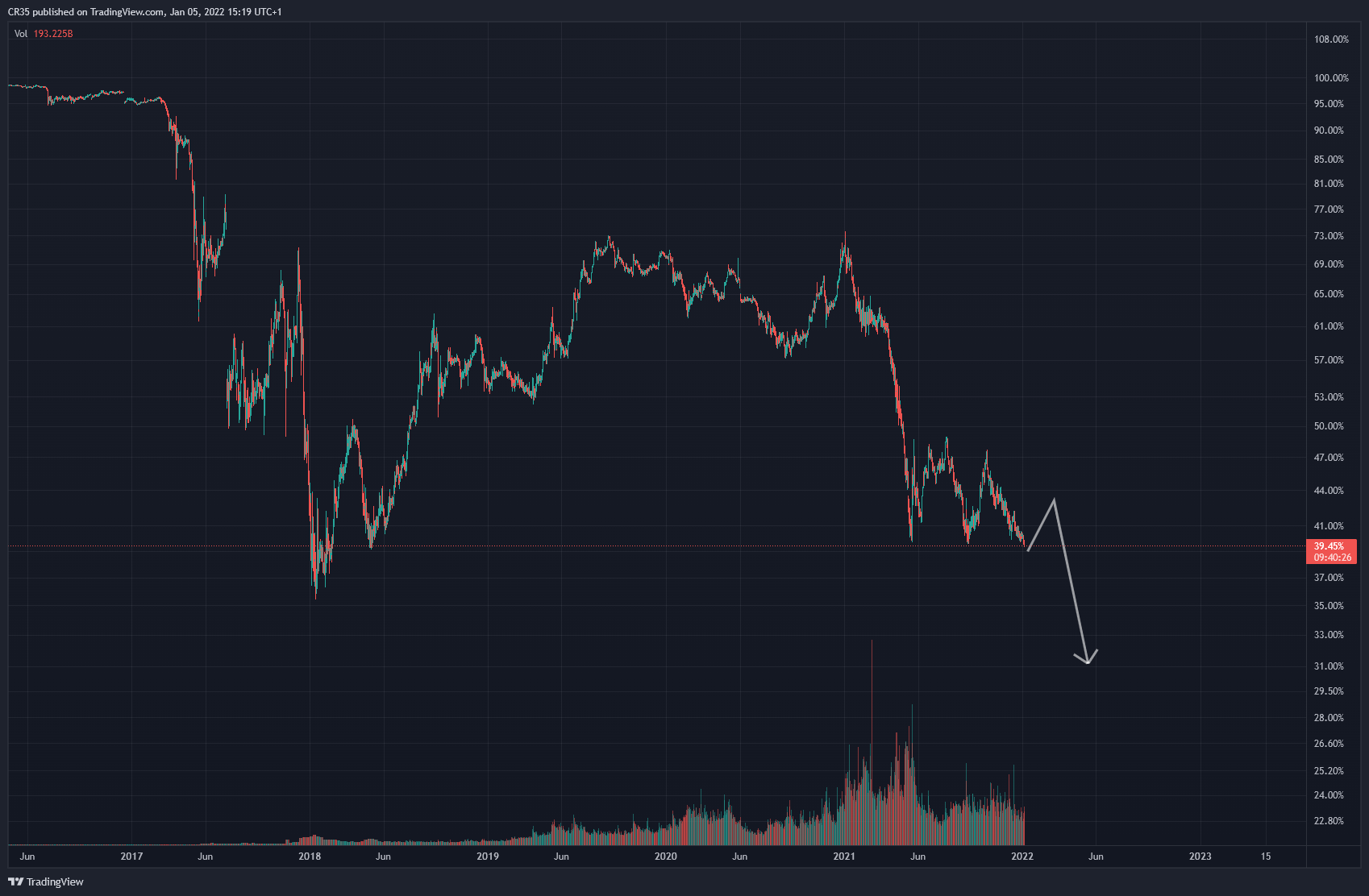 CRYPTOCAP:BTC.D صورة الرسم البياني by AVA37