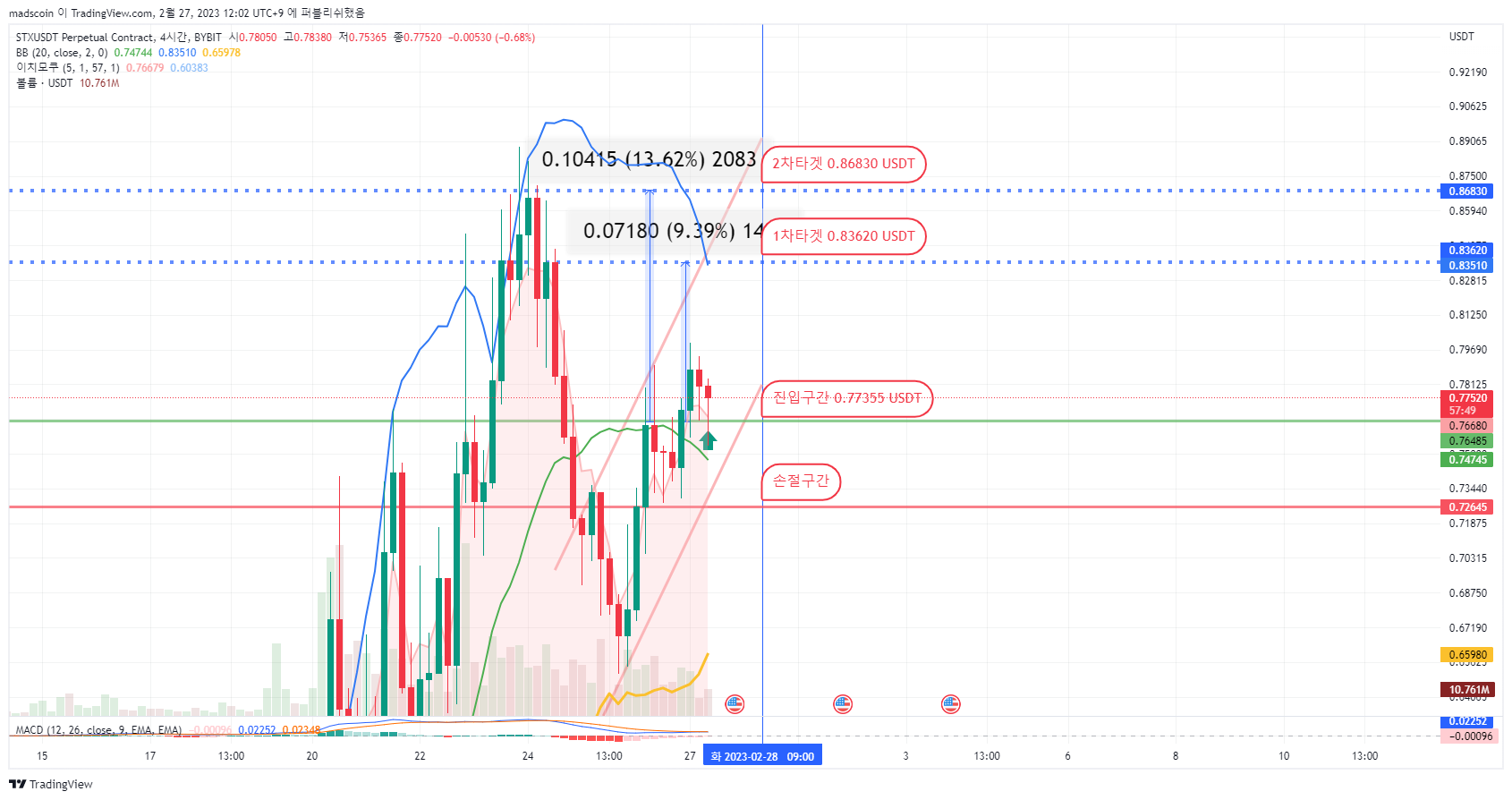 BYBIT:STXUSDT.P Chart Image by madscoin