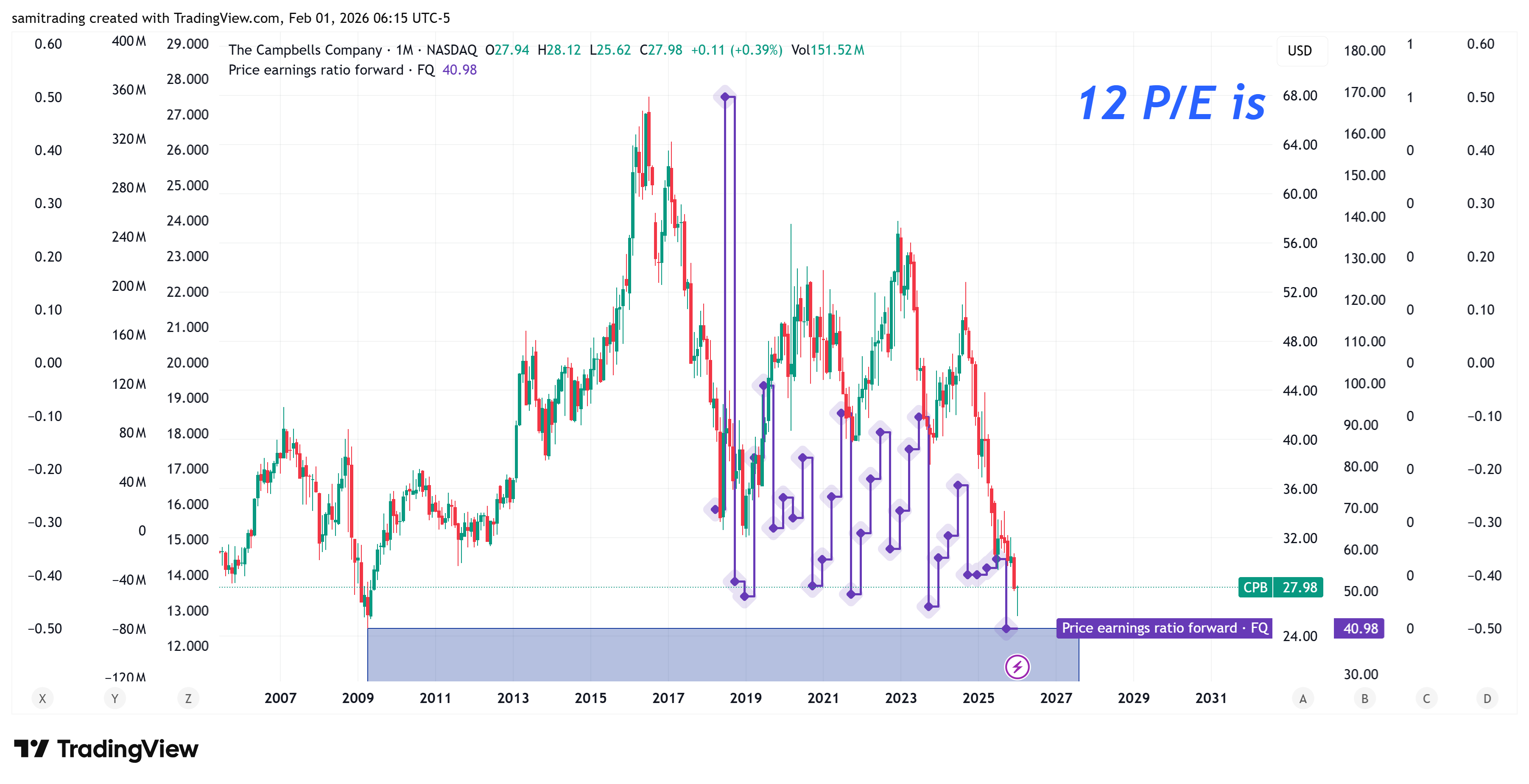 BATS:CPB Chart Image by samitrading