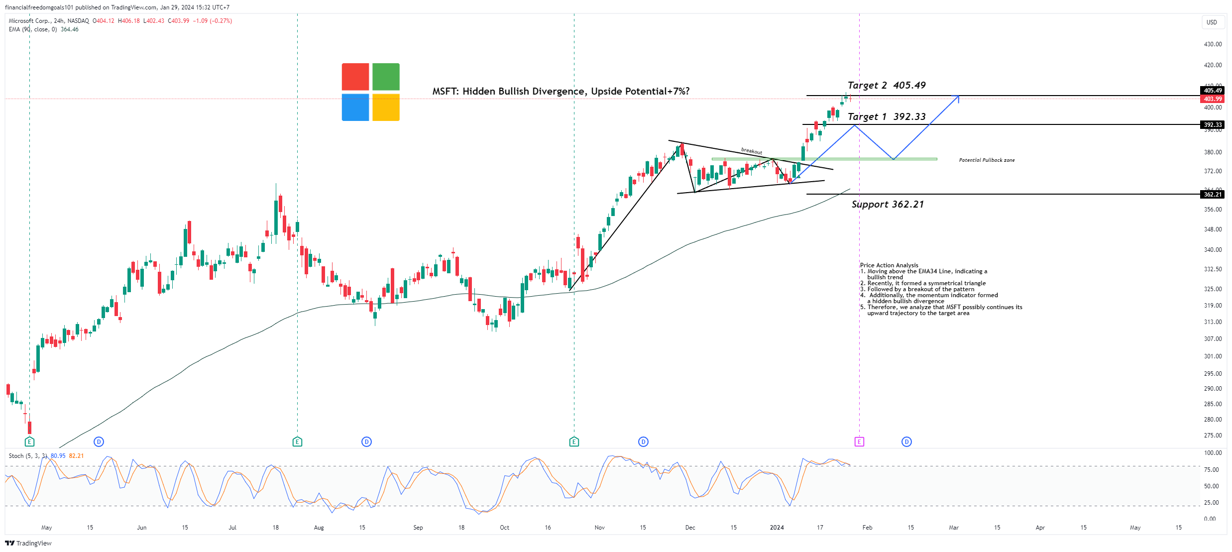 BATS:MSFT Chart Image by financialfreedomgoals101