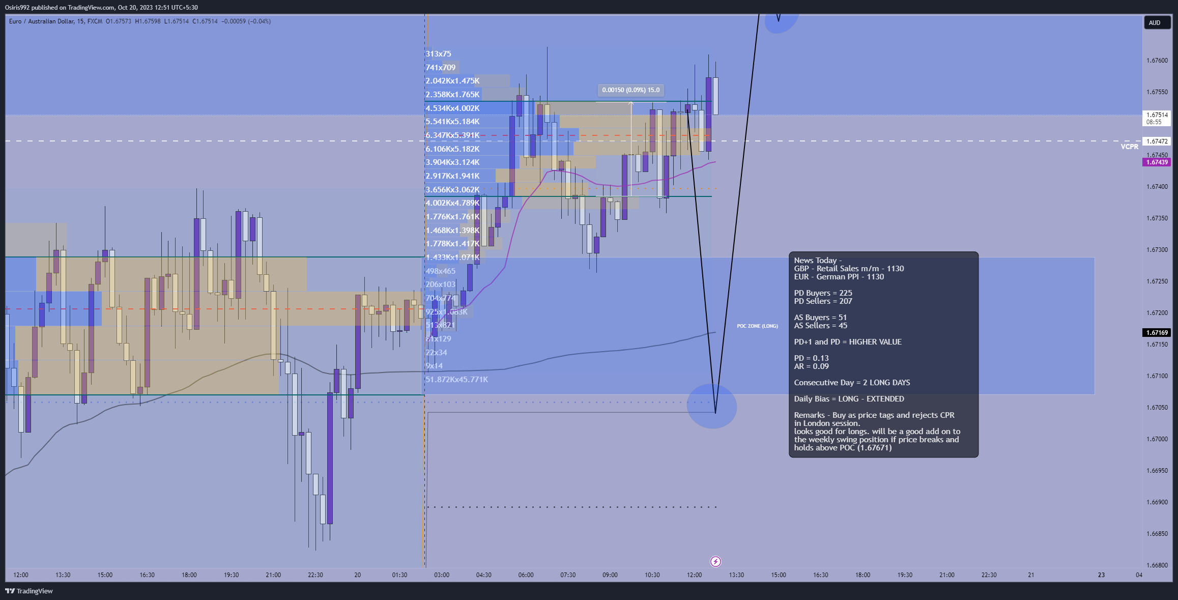 FX:EURAUD Chart Image by Osiris992