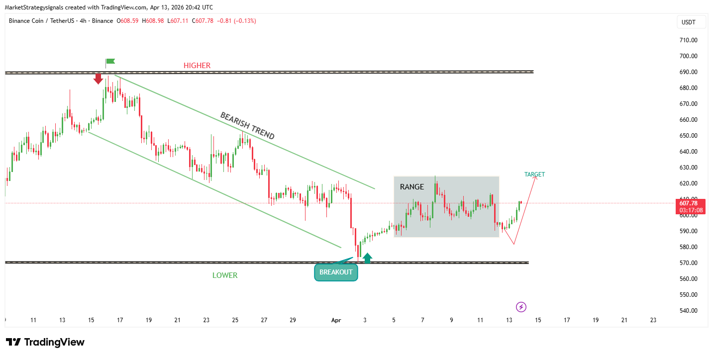 BINANCE:BNBUSDT Obraz wykresu od MarketStrategysignals