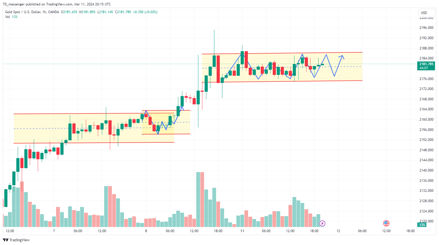 OANDA:XAUUSD Chart Image by T0_messenger