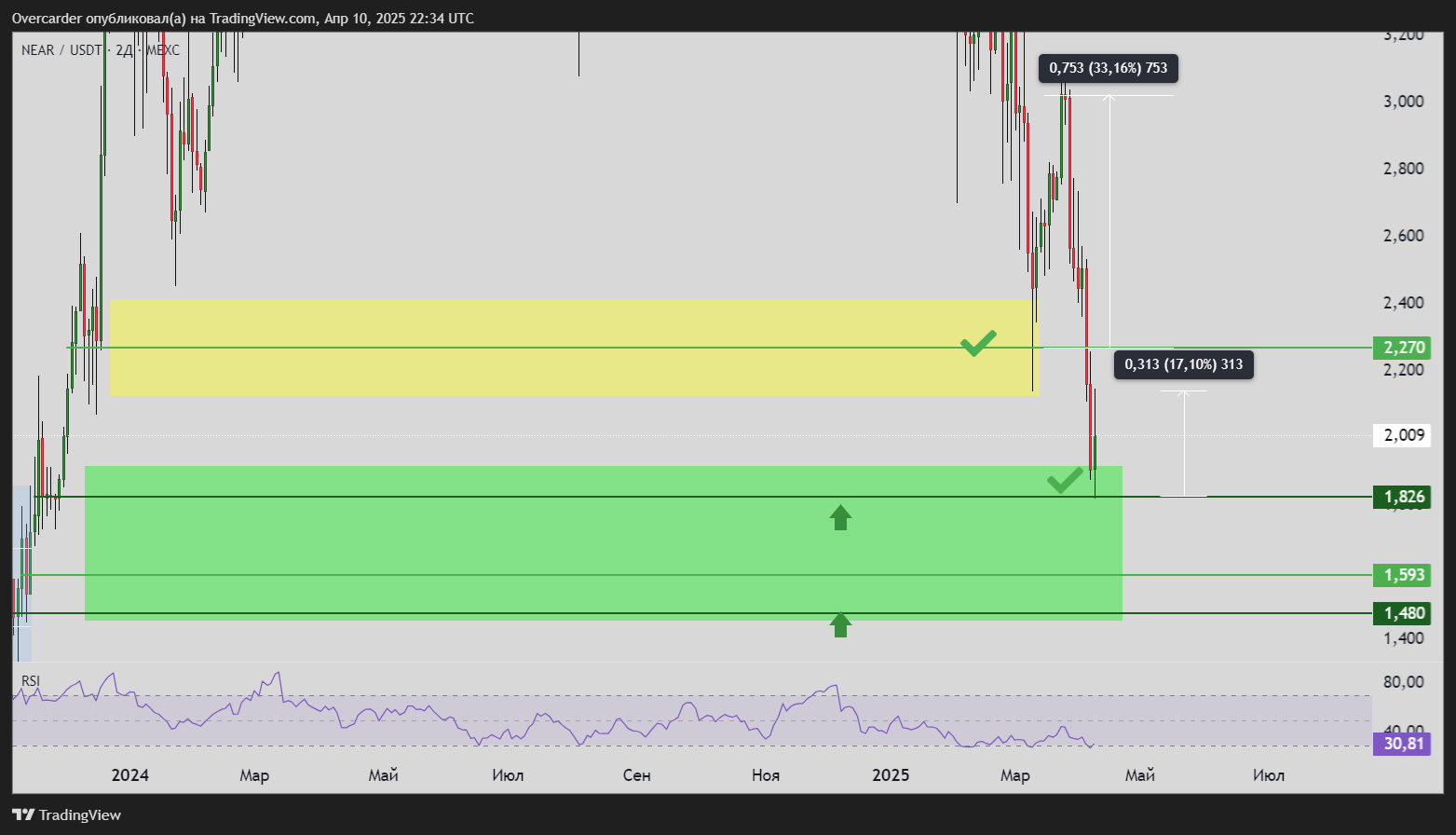 MEXC:NEARUSDT Chart Image by Overcarder