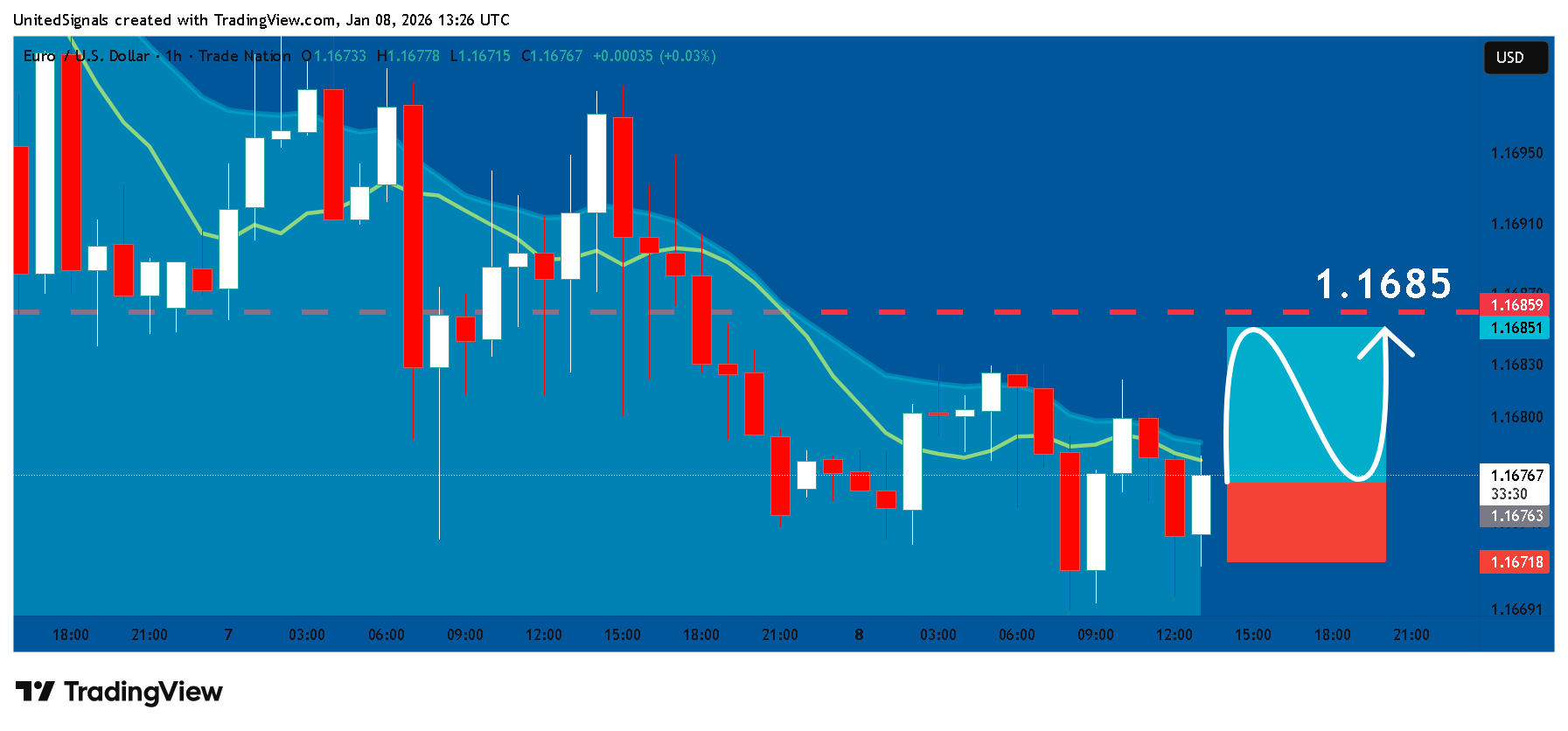TRADENATION:EURUSD Chart Image by UnitedSignals