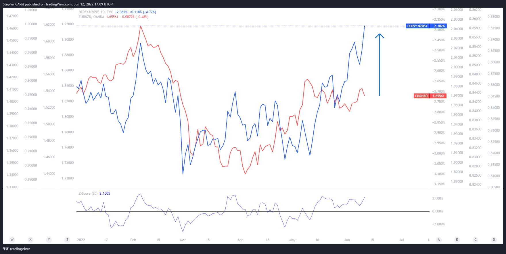 TVC:DE05Y-TVC:NZ05Y Chart Image by StephenCAPM