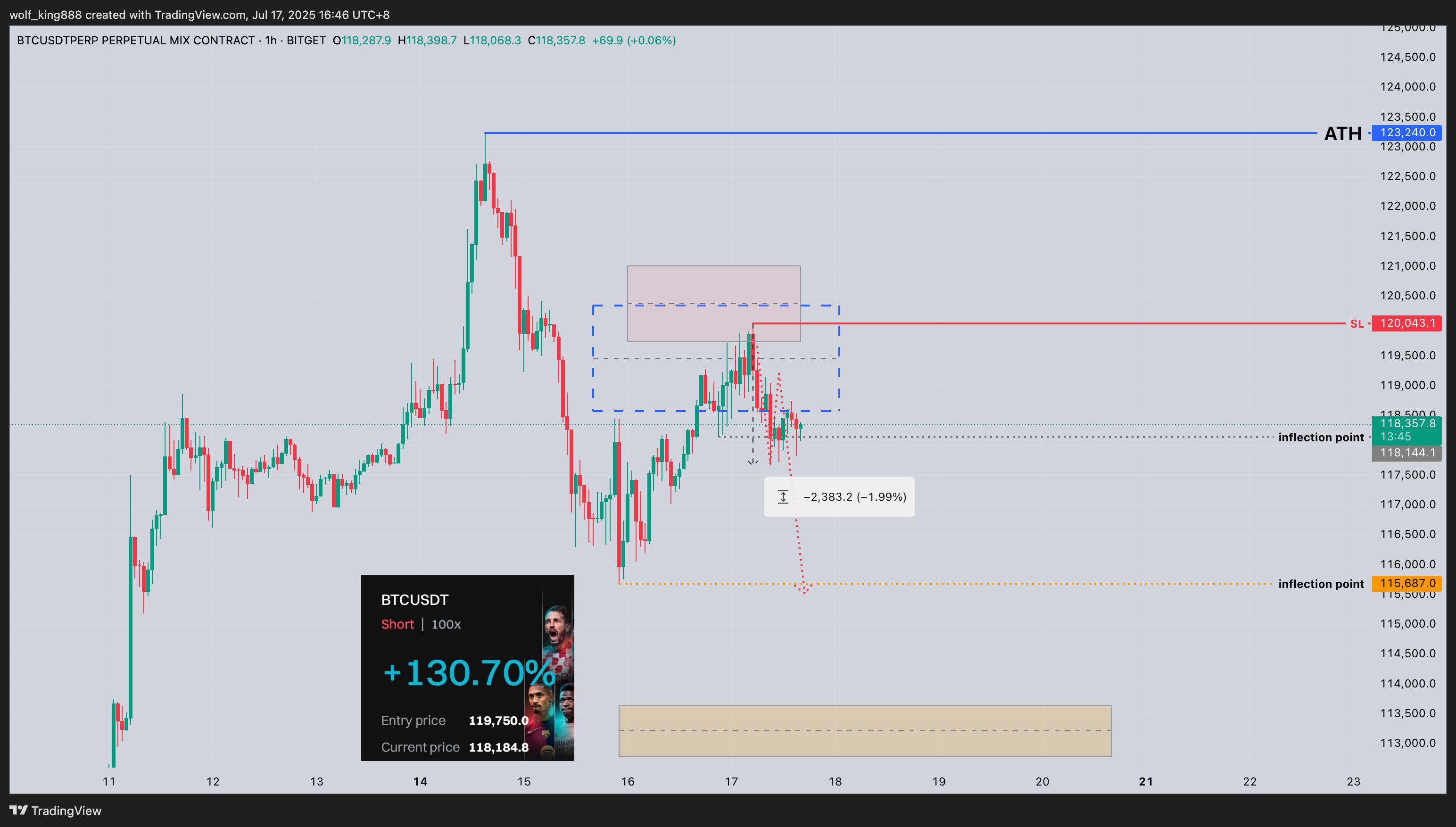 BITGET:BTCUSDT.P Chart Image by wolf_king888