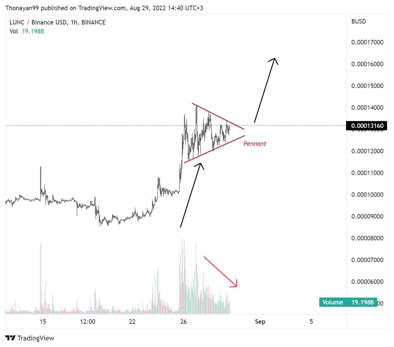 BINANCE:LUNCBUSD Ảnh biểu đồ của Thonayan99