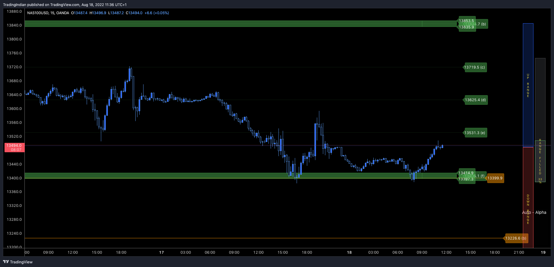 OANDA:NAS100USD Chart Image by TradingIndian