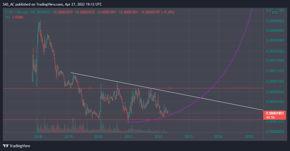 BINANCE:ICXBTC Chart Image by SAS_AC