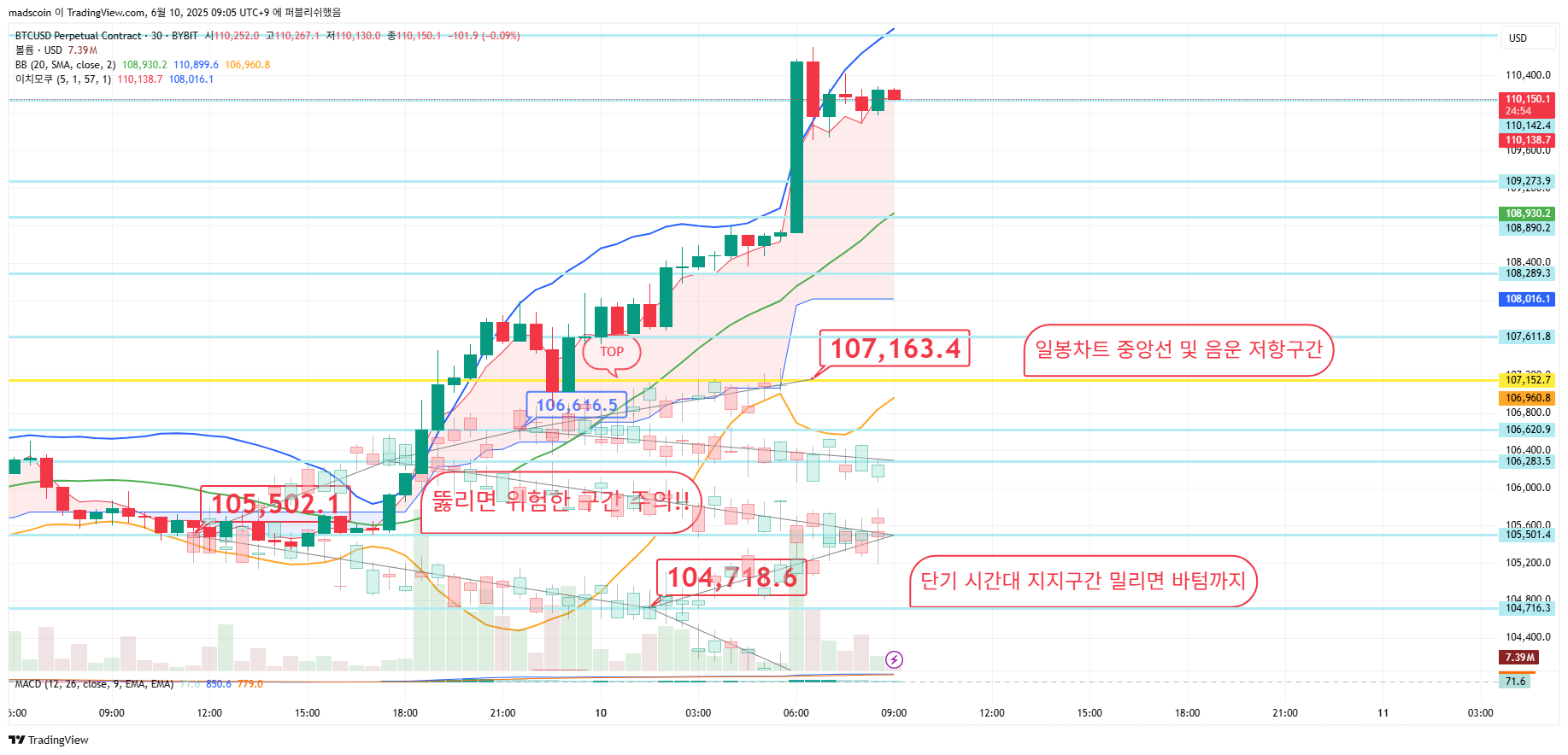 BYBIT:BTCUSD.P Chart Image by madscoin