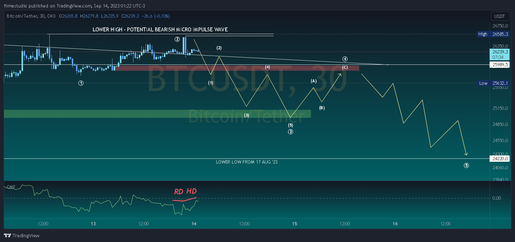 OKX:BTCUSDT 圖表圖片 由 firmestudio 提供