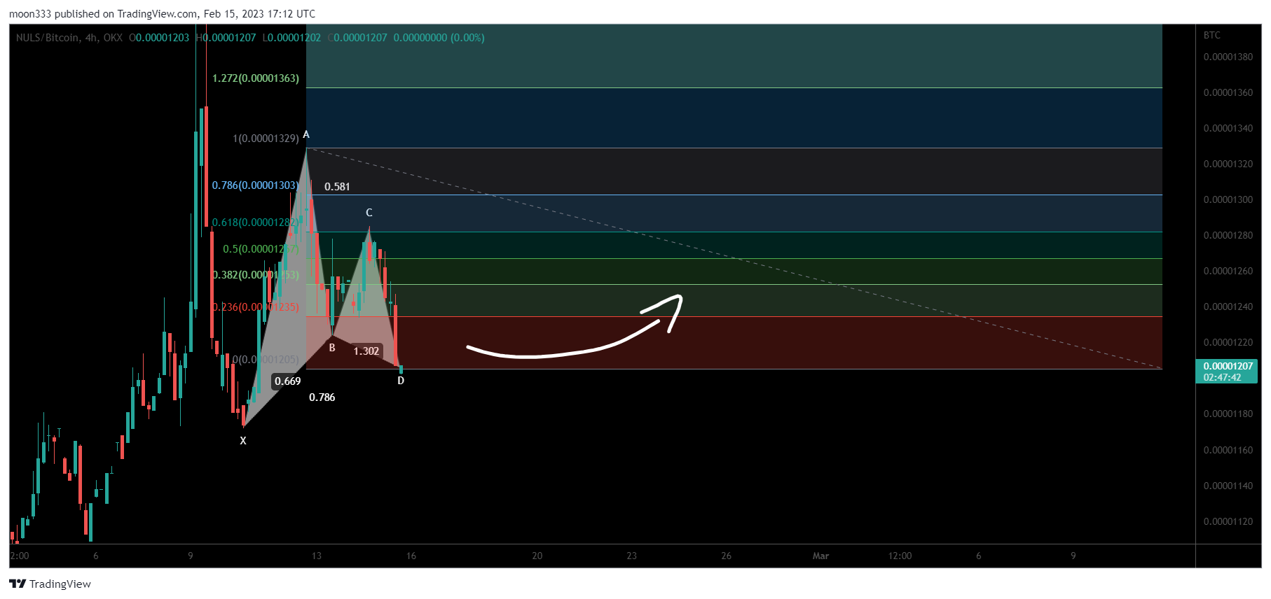 OKX:NULSBTC Chart Image by moon333
