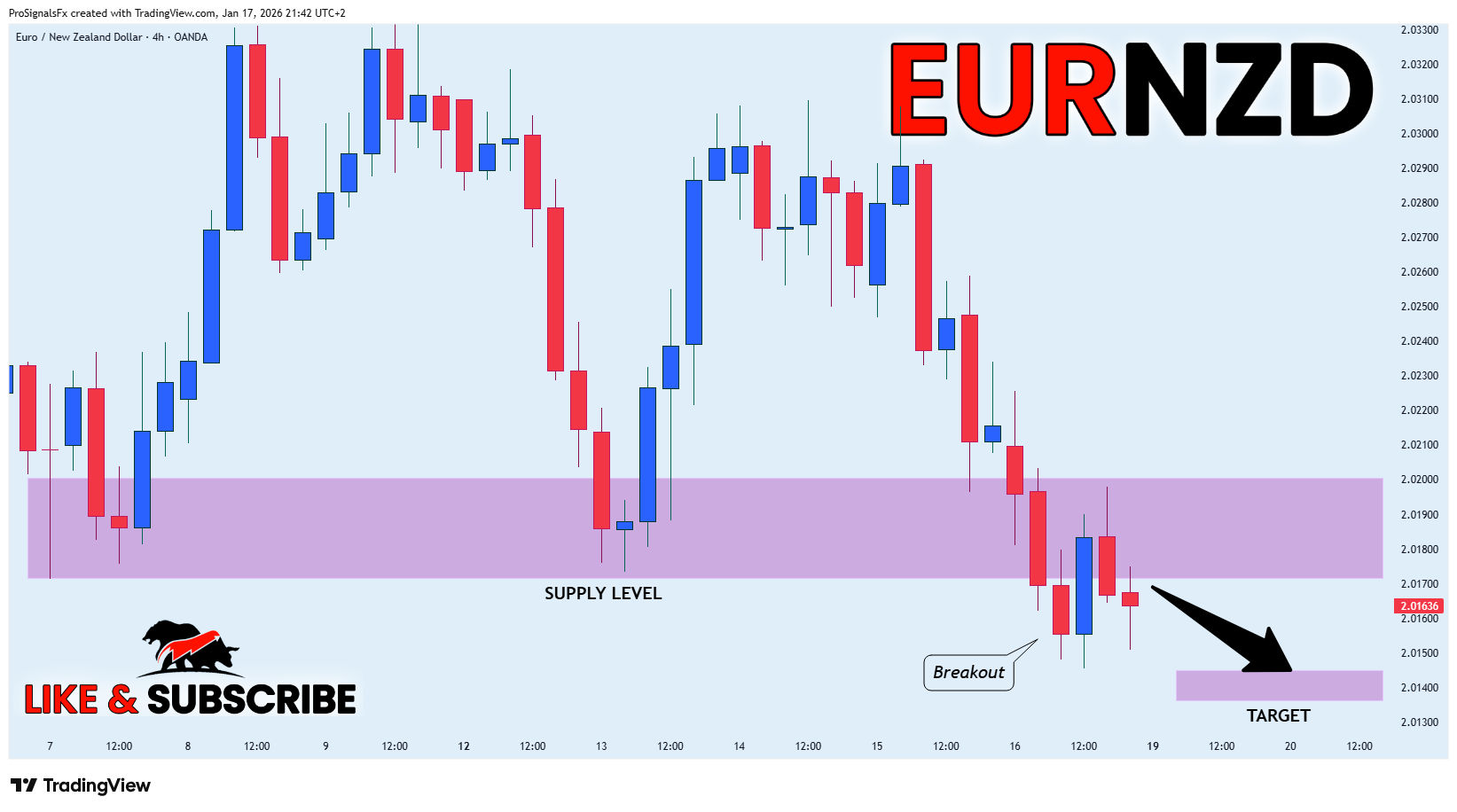 OANDA:EURNZD Chart Image by ProSignalsFx