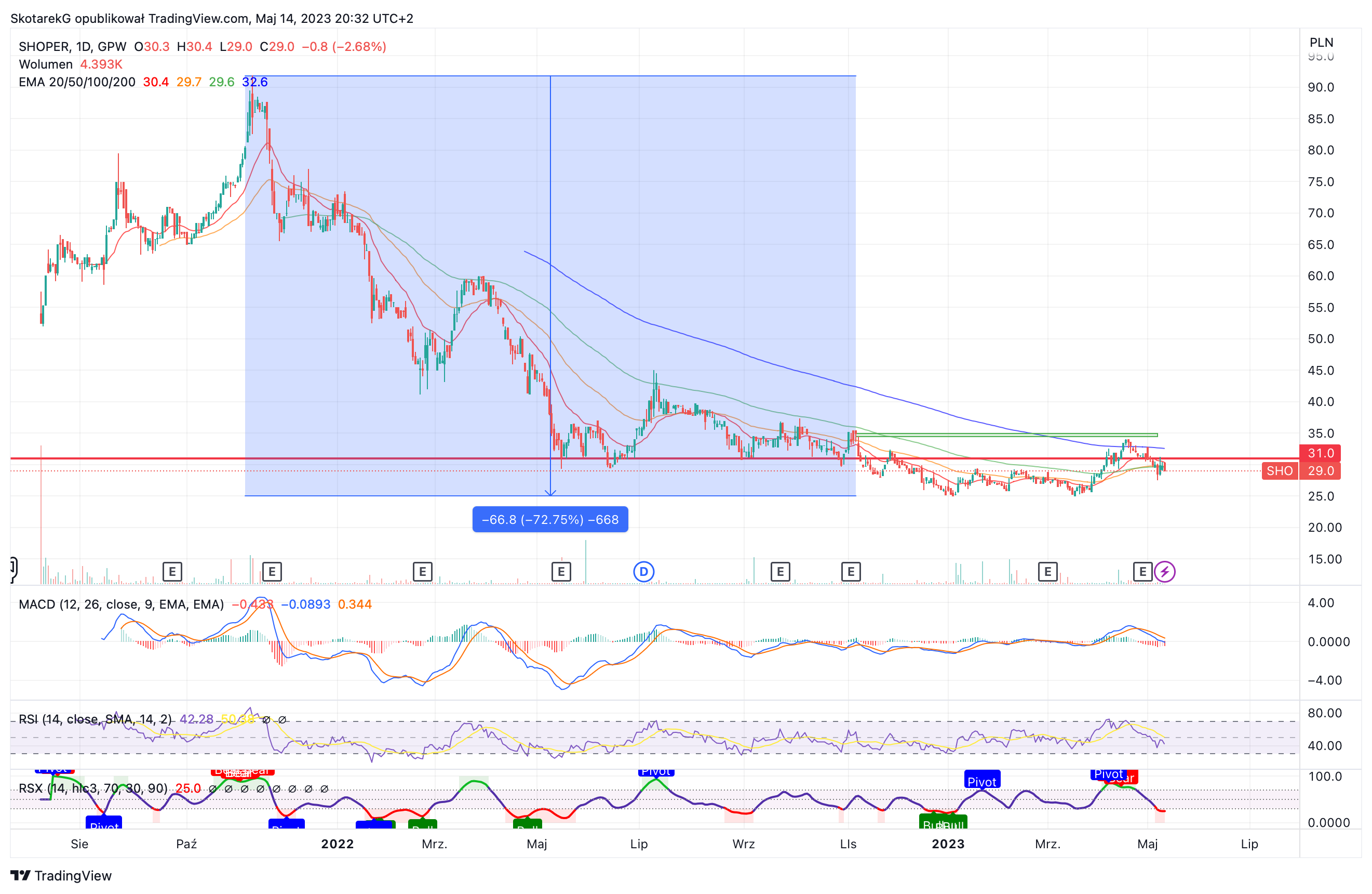 GPW:SHO Chart Image by SkotarekG
