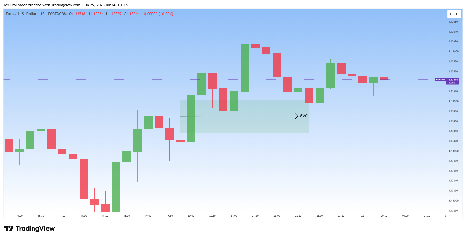 FOREXCOM:EURUSD Chart Image by Jos-ProTrader