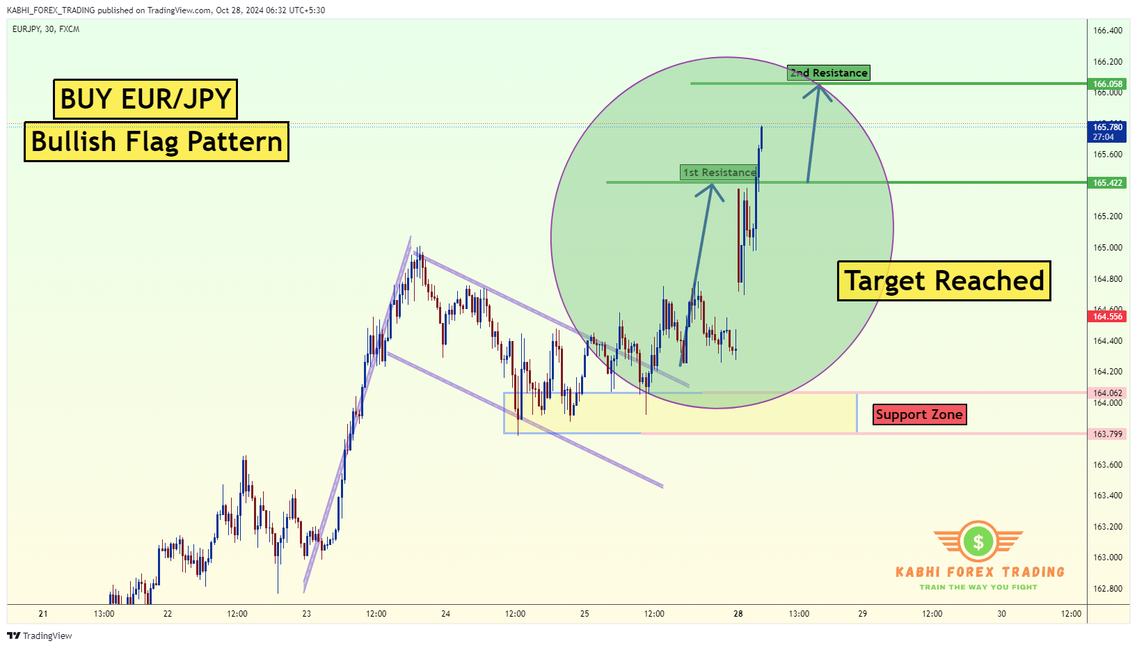 FX:EURJPY Chart Image by KABHI_TA_TRADING
