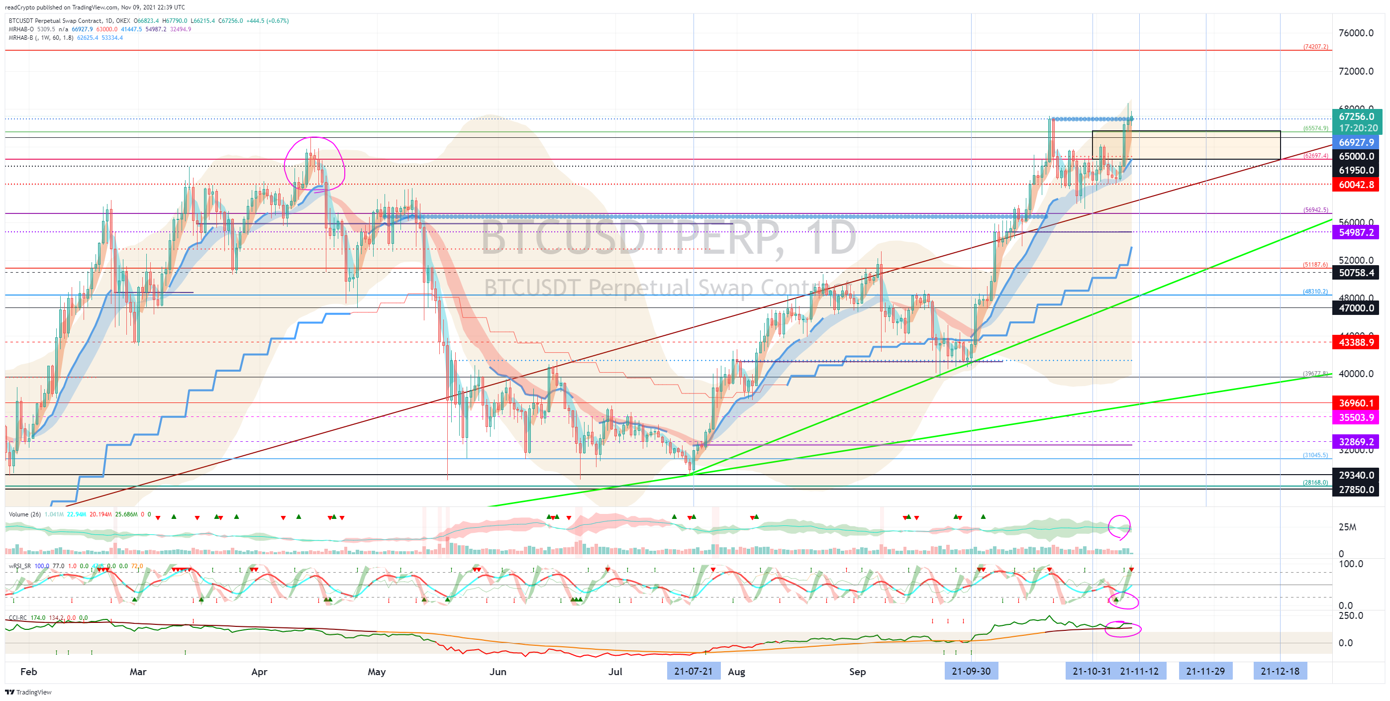 OKEX:BTCUSDTPERP Immagine del grafico by readCrypto