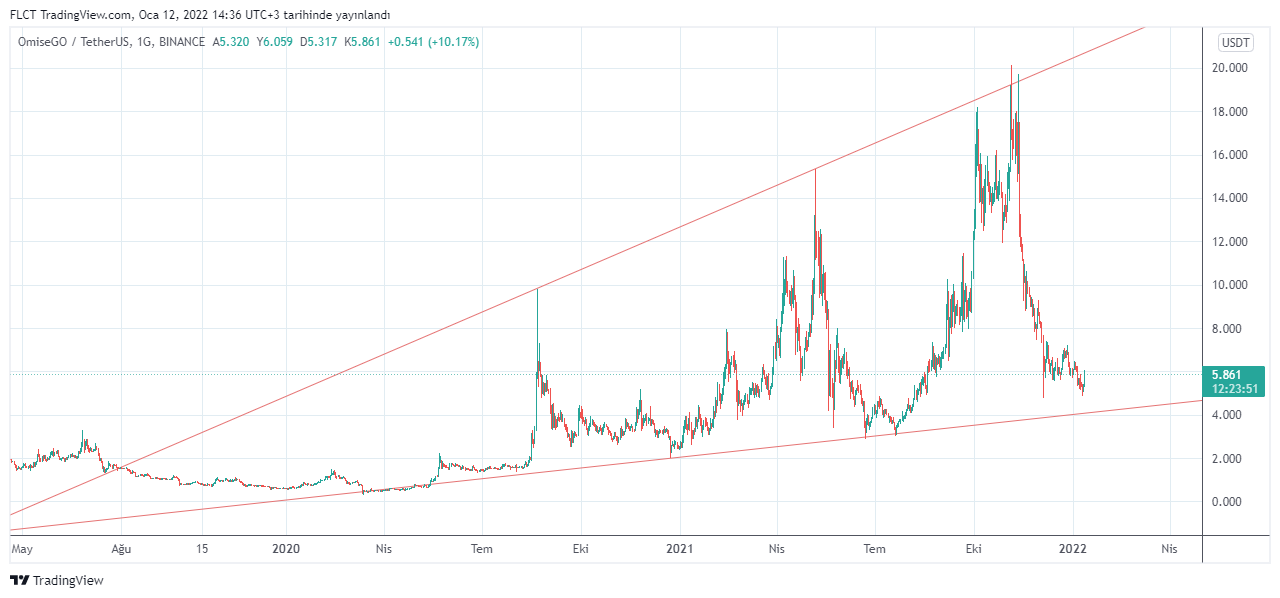 BINANCE:OMGUSDT Chart Image by FLCT