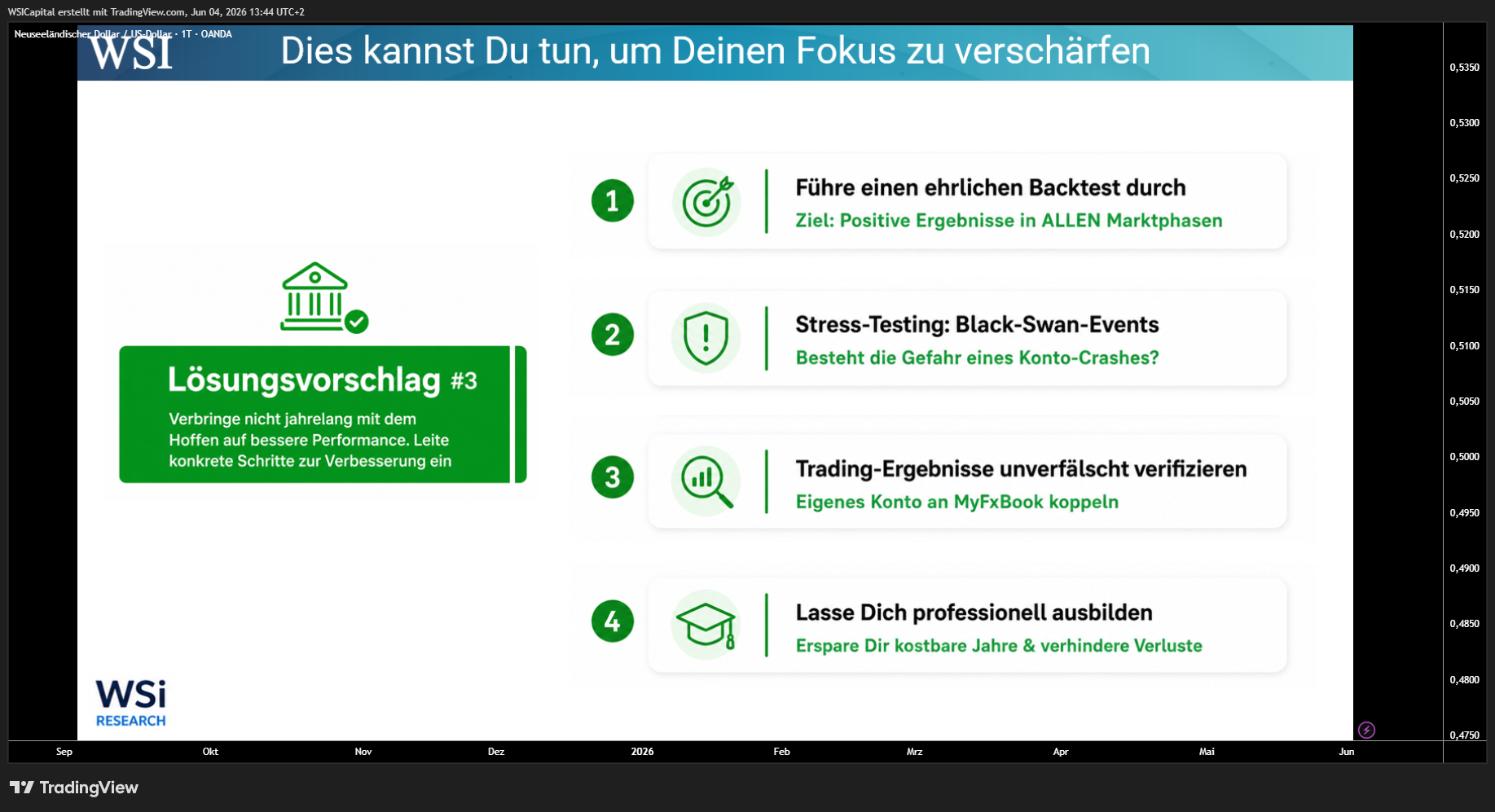 WSICapital tarafından OANDA:NZDUSD Grafik Görseli