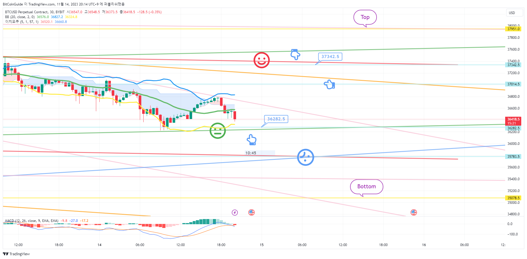 BYBIT:BTCUSD.P Obraz wykresu od BitCoinGuide
