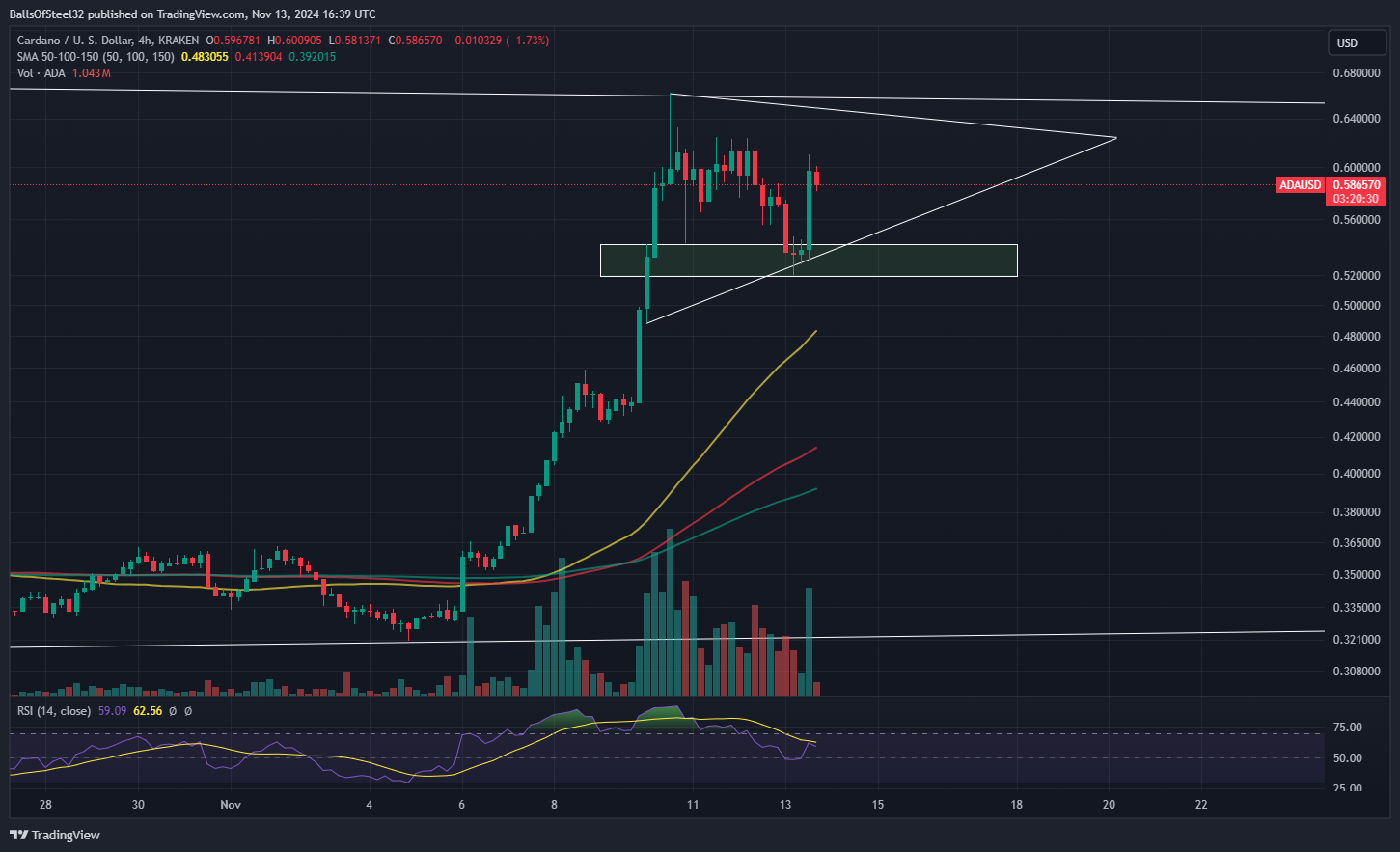 KRAKEN:ADAUSD Chart Image by Stainlessnuts69