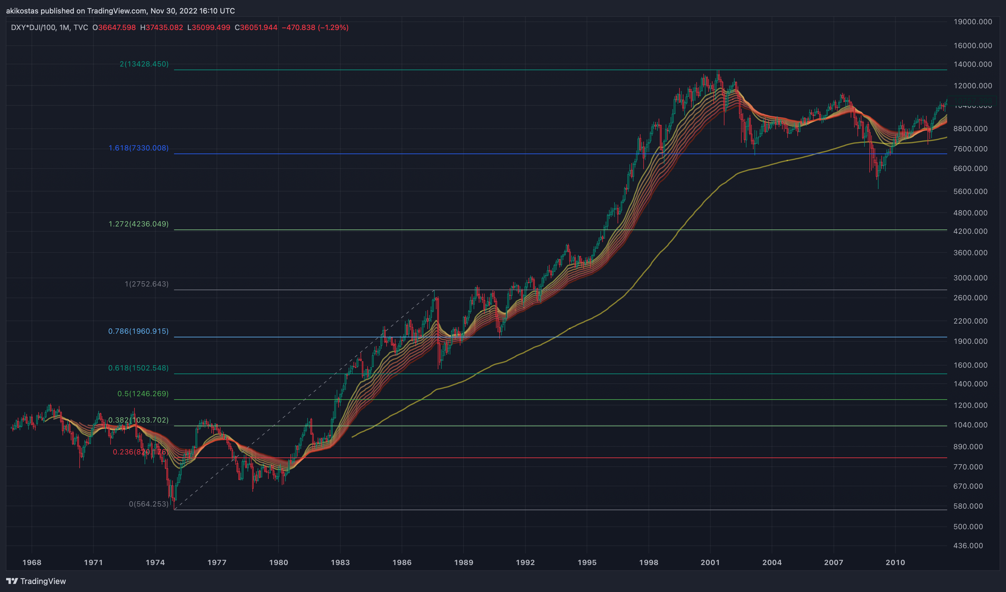 TVC:DXY*TVC:DJI/100 Chart Image by akikostas