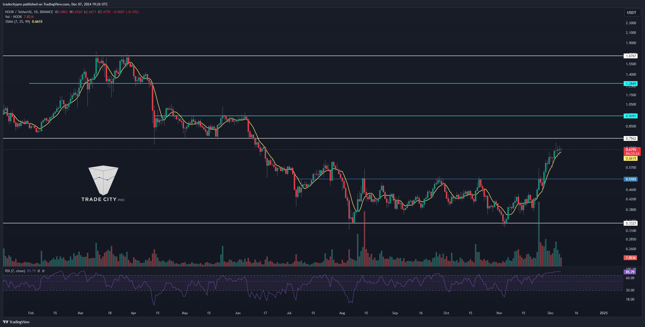 BINANCE:HOOKUSDT Chartbild von tradecitypro