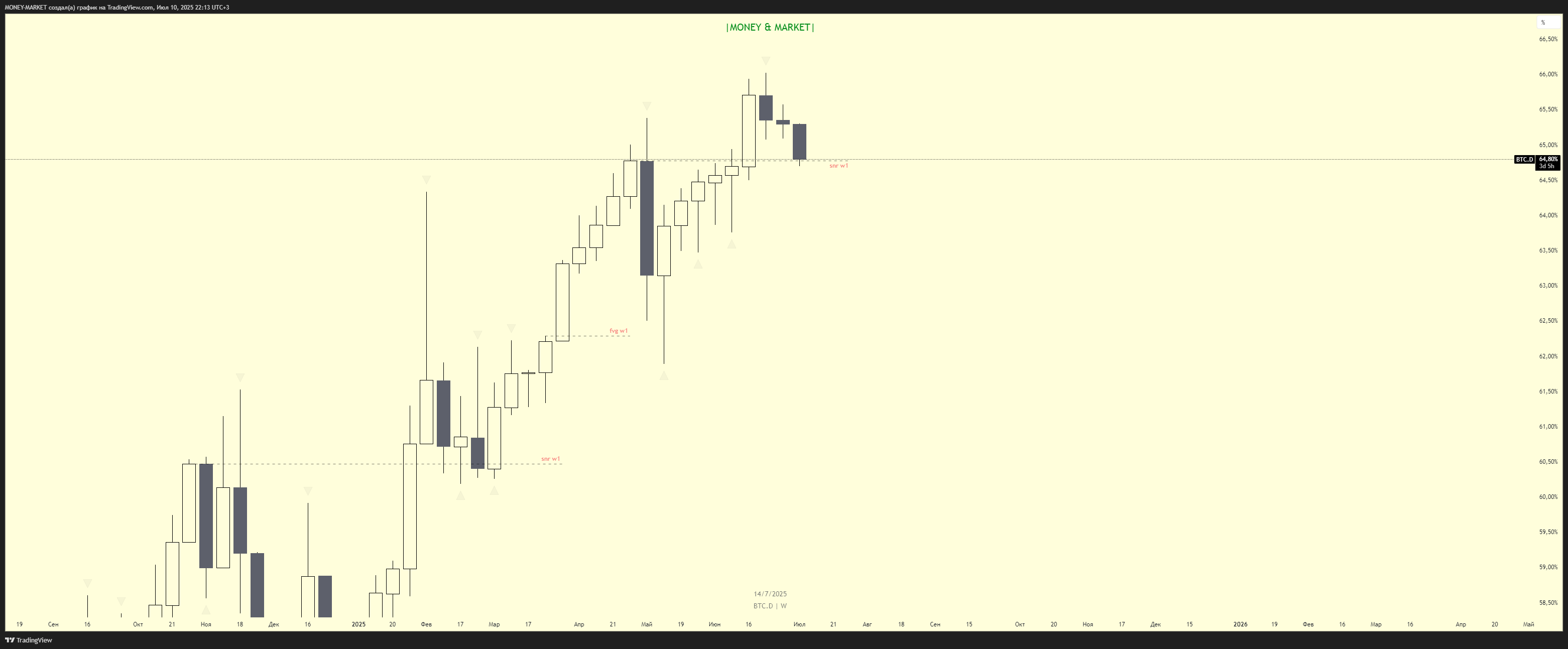 CRYPTOCAP:BTC.D Chart Image by MONEY-MARKET