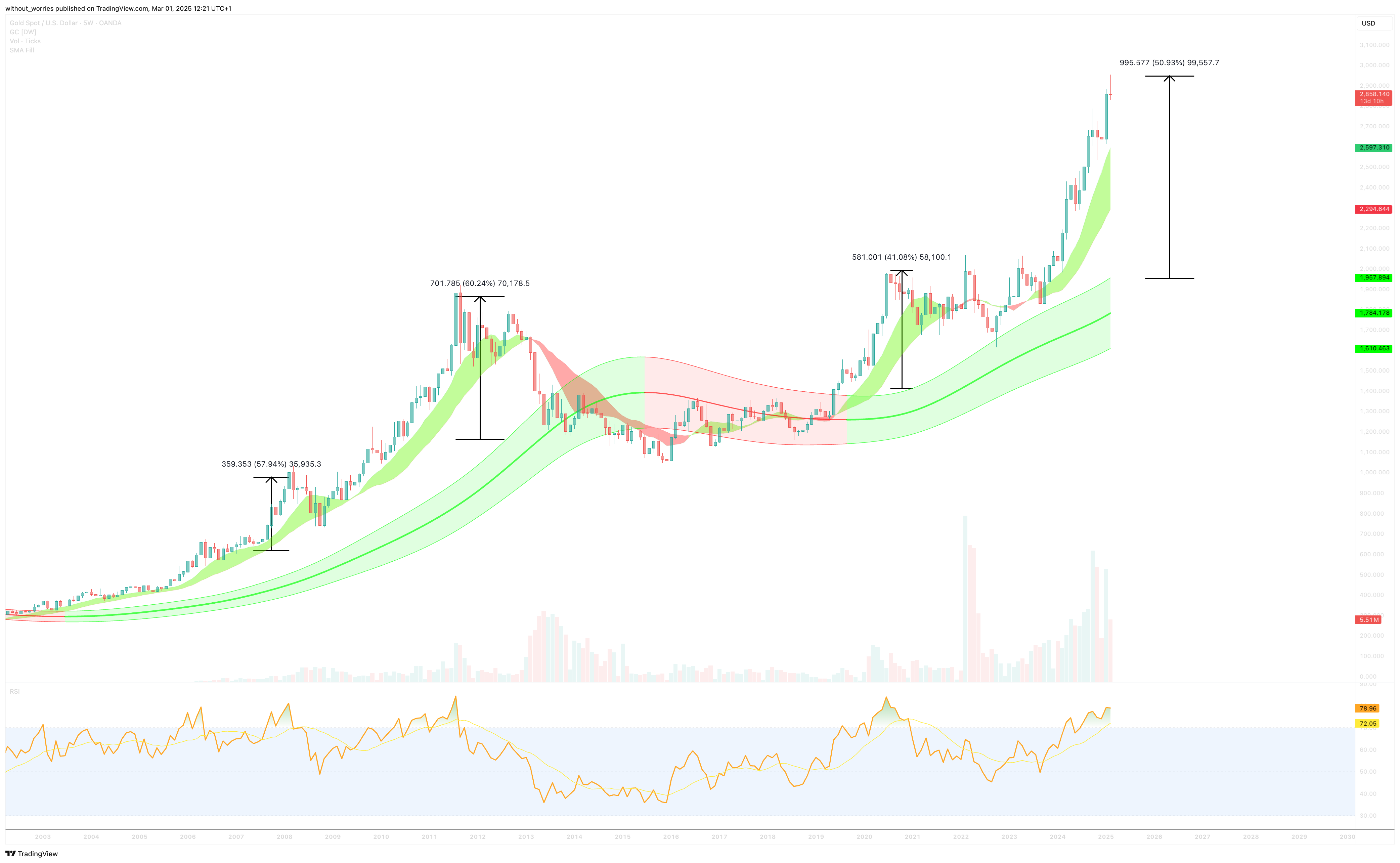 OANDA:XAUUSD Chart Image by without_worries
