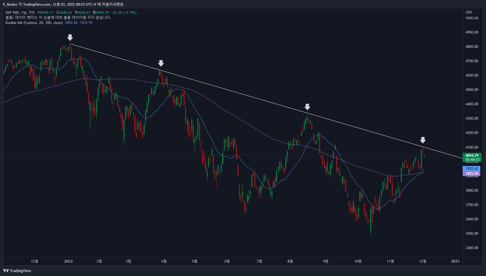 TVC:SPX Chart Image by K_Ronies
