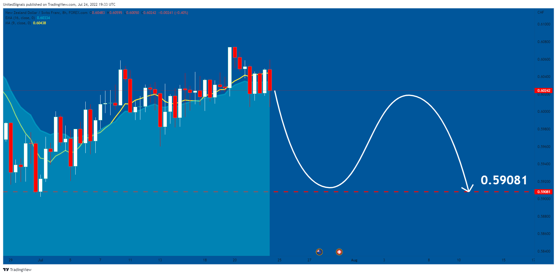 FOREXCOM:NZDCHF 图表图片 由 UnitedSignals 提供