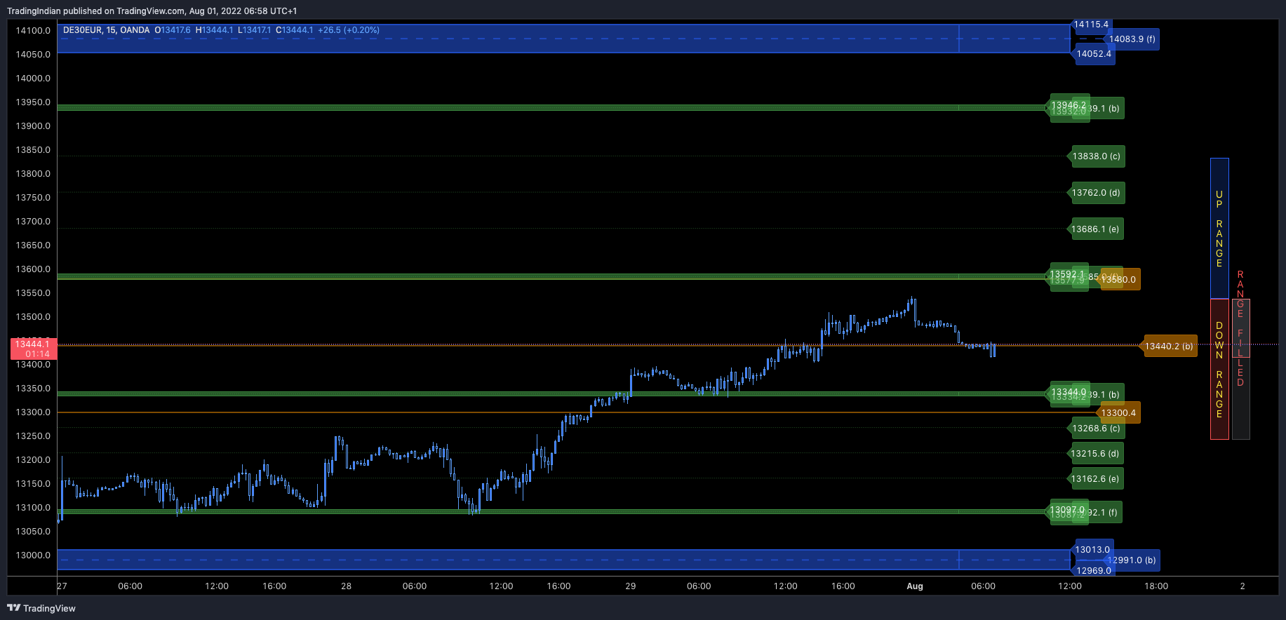 OANDA:DE30EUR Chart Image by TradingIndian