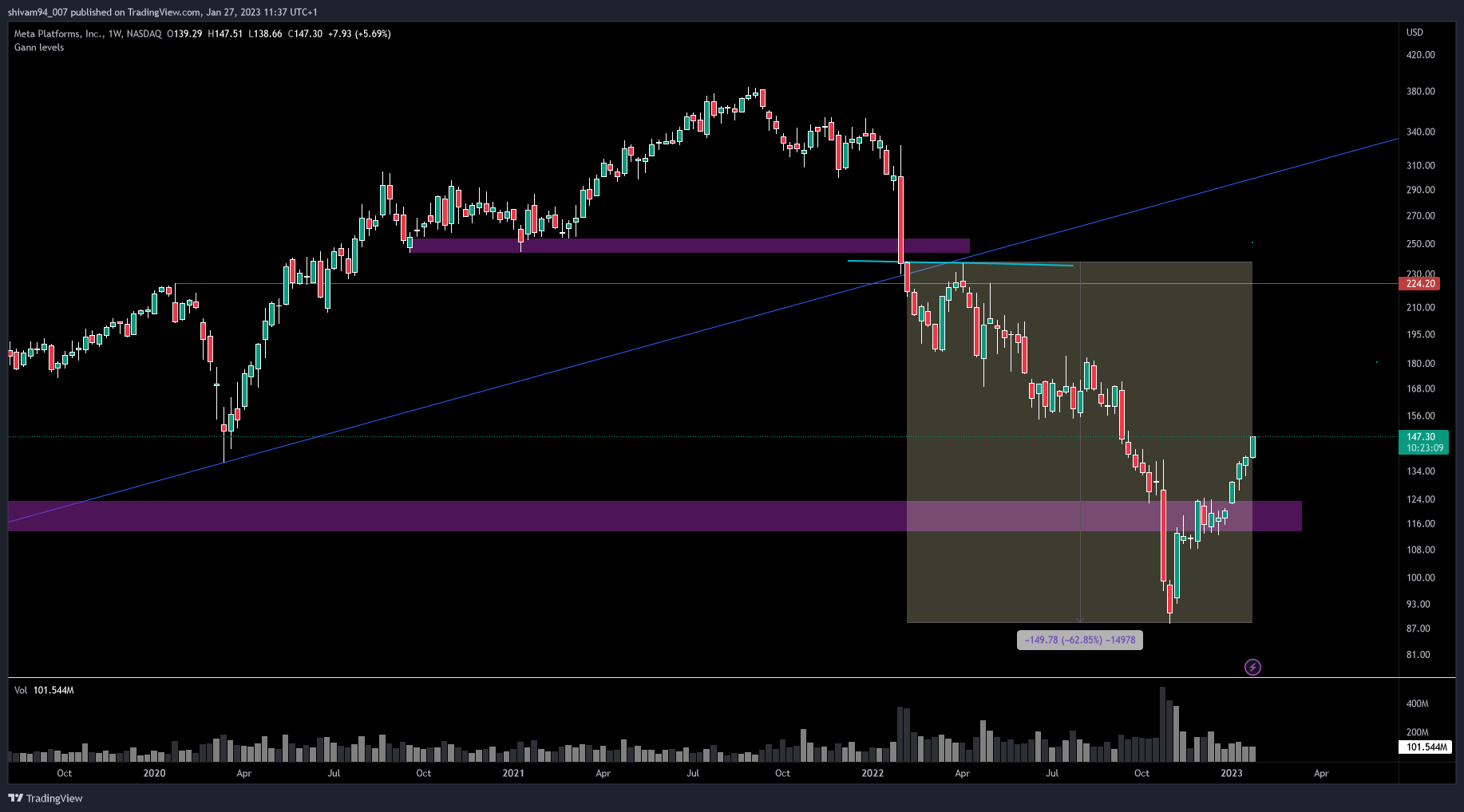 NASDAQ:META Gambar chart oleh shivam94_007