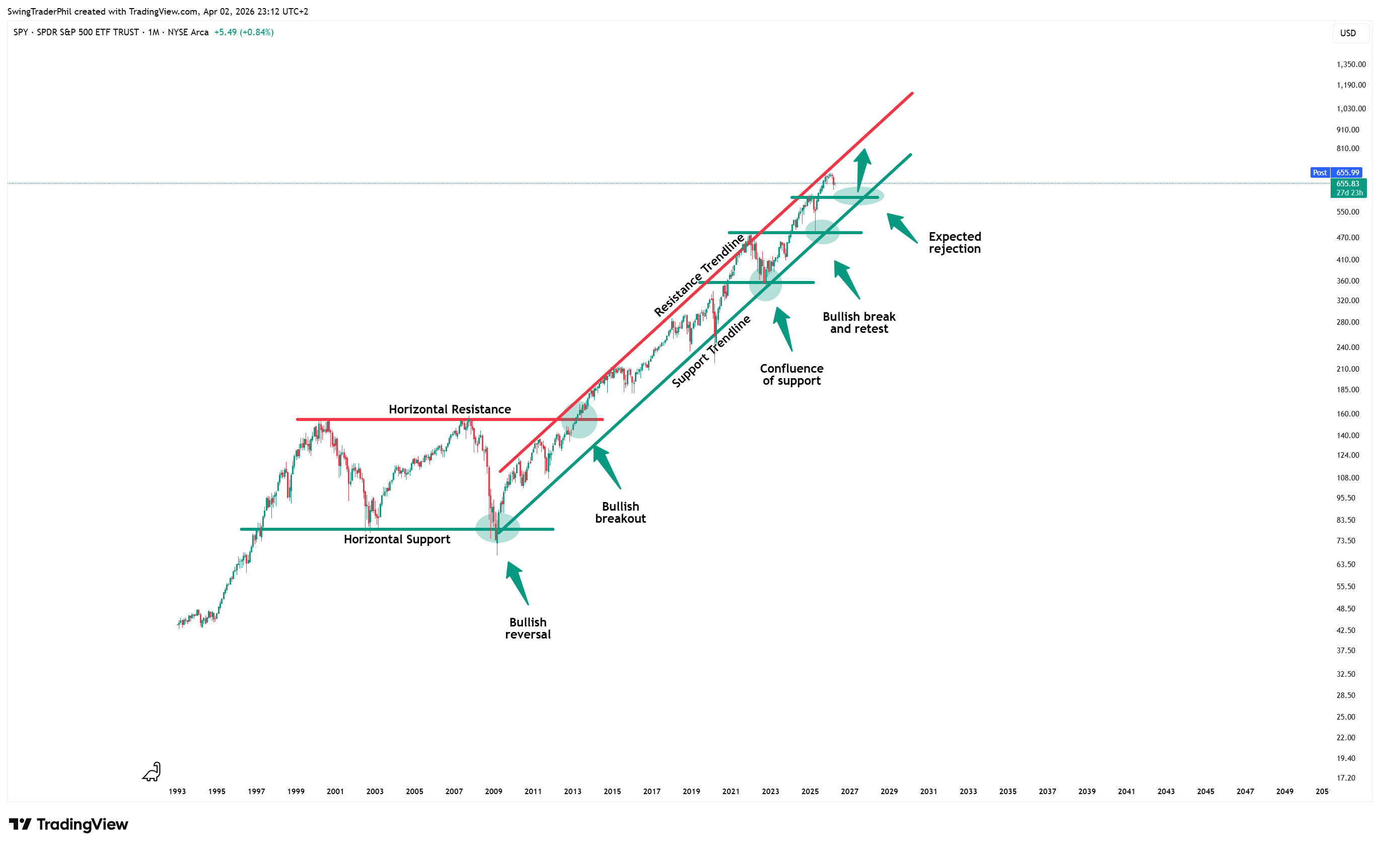 BATS:SPY Chart Image by TheTraderPhil